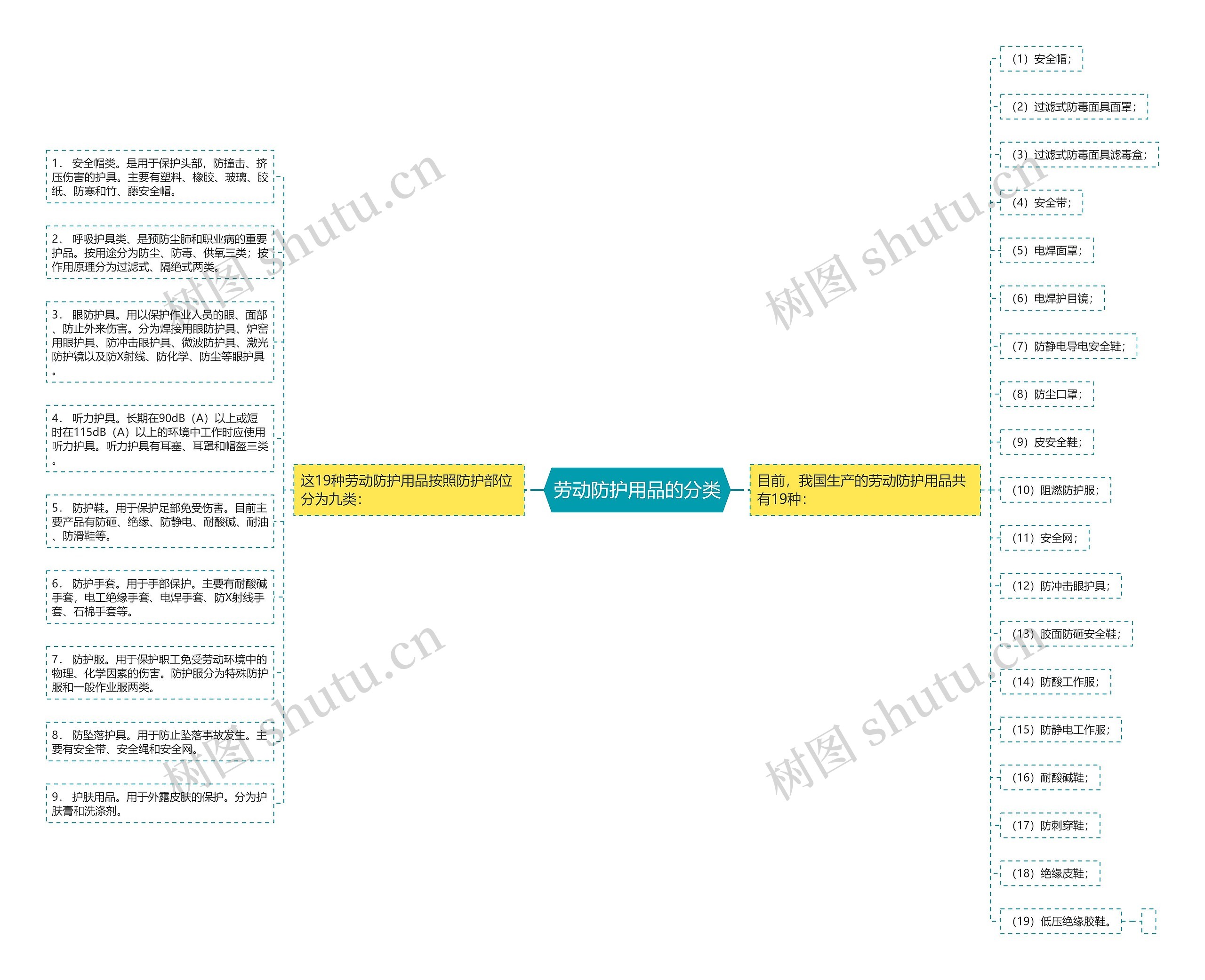 劳动防护用品的分类