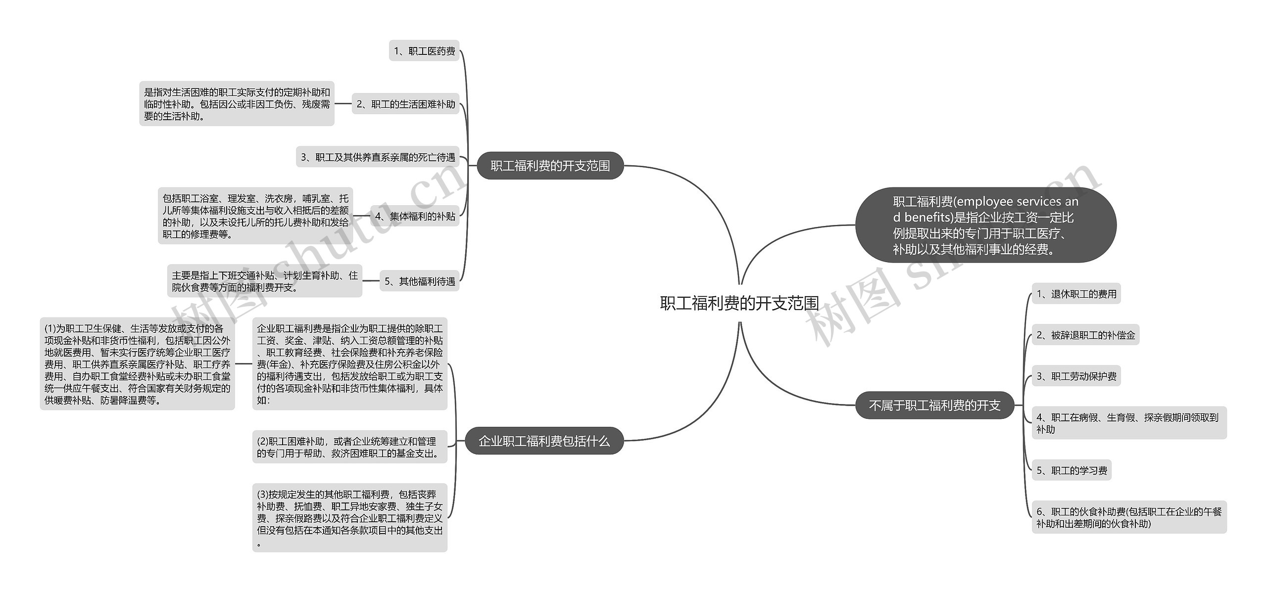 职工福利费的开支范围