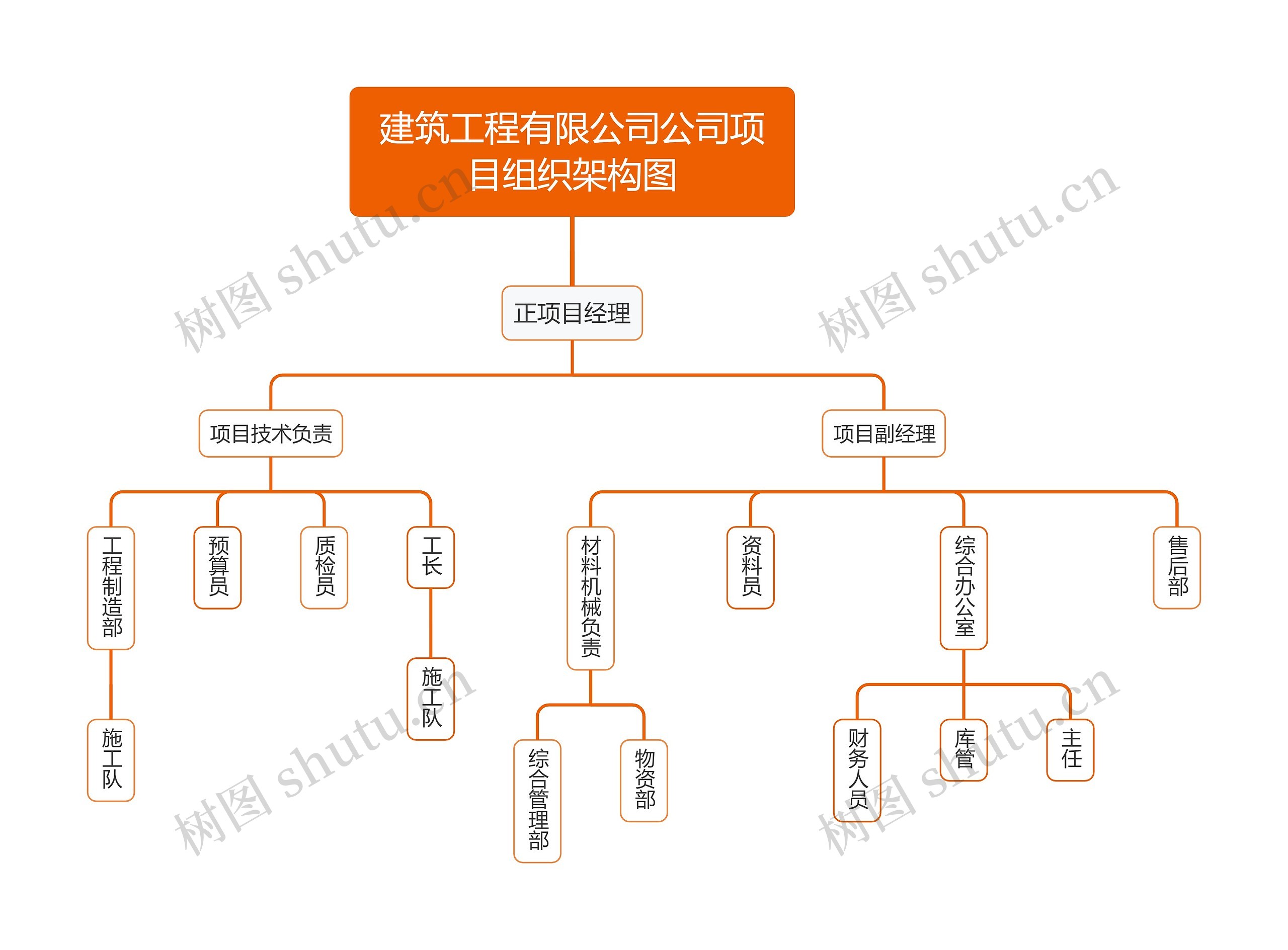建筑工程有限公司公司项目组织架构图