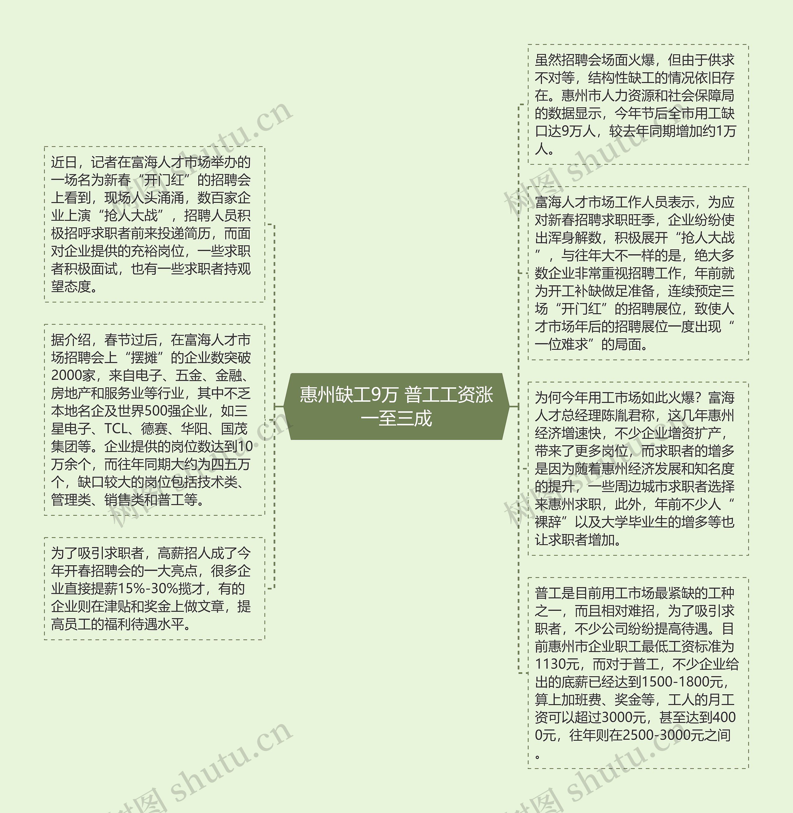 惠州缺工9万 普工工资涨一至三成思维导图高清图 惠州缺工9万 普工工资涨一至三成思维导图