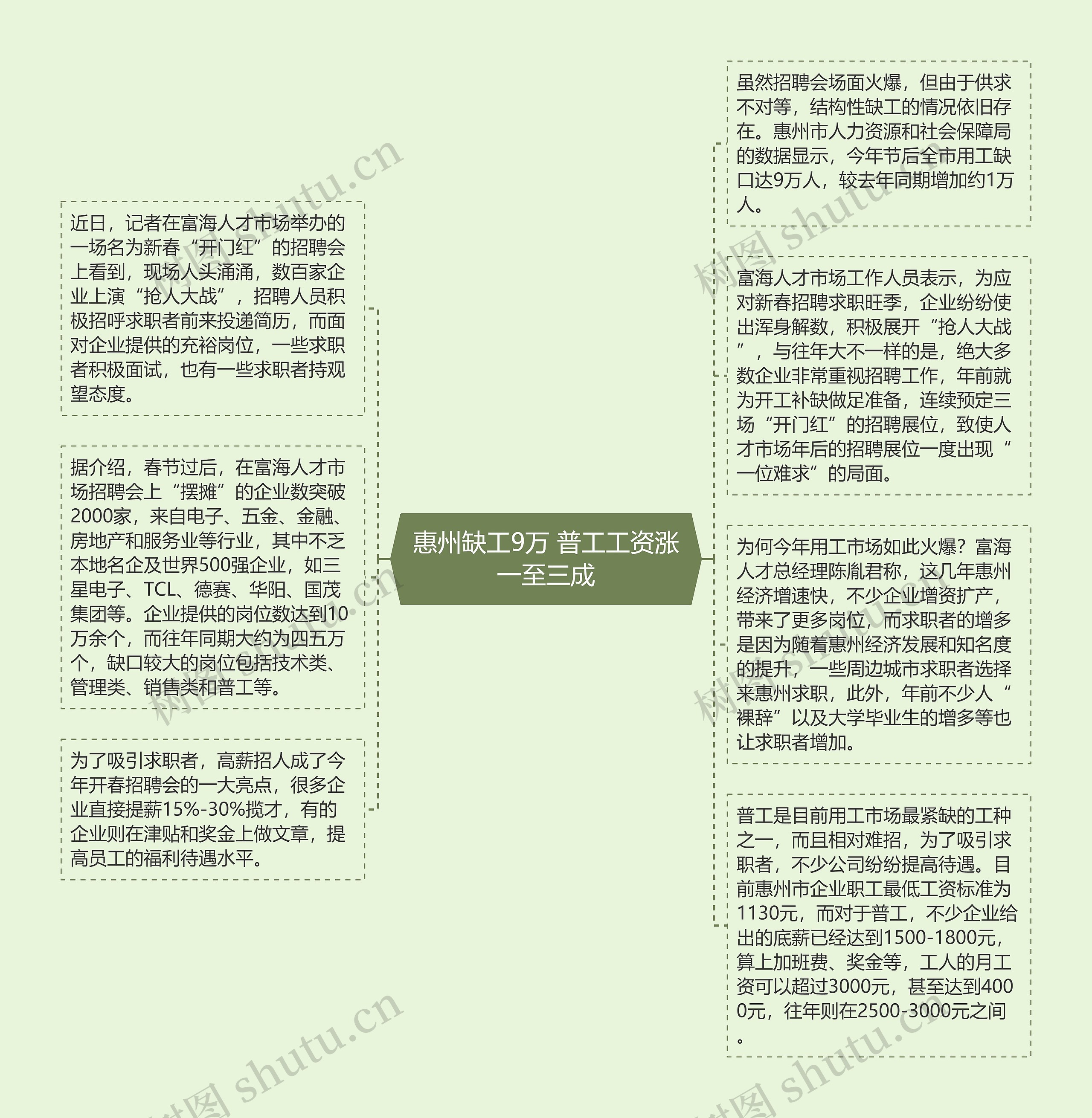 惠州缺工9万 普工工资涨一至三成思维导图