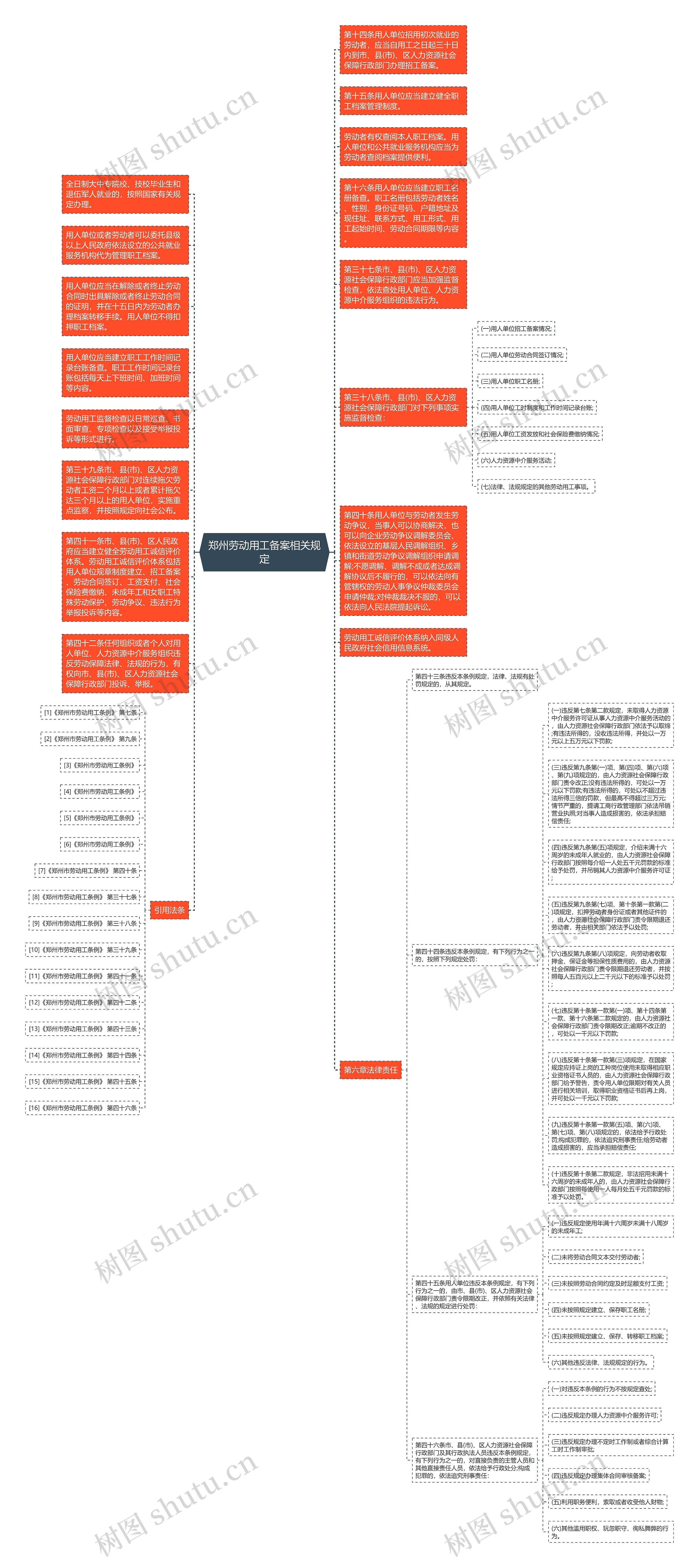 郑州劳动用工备案相关规定思维导图