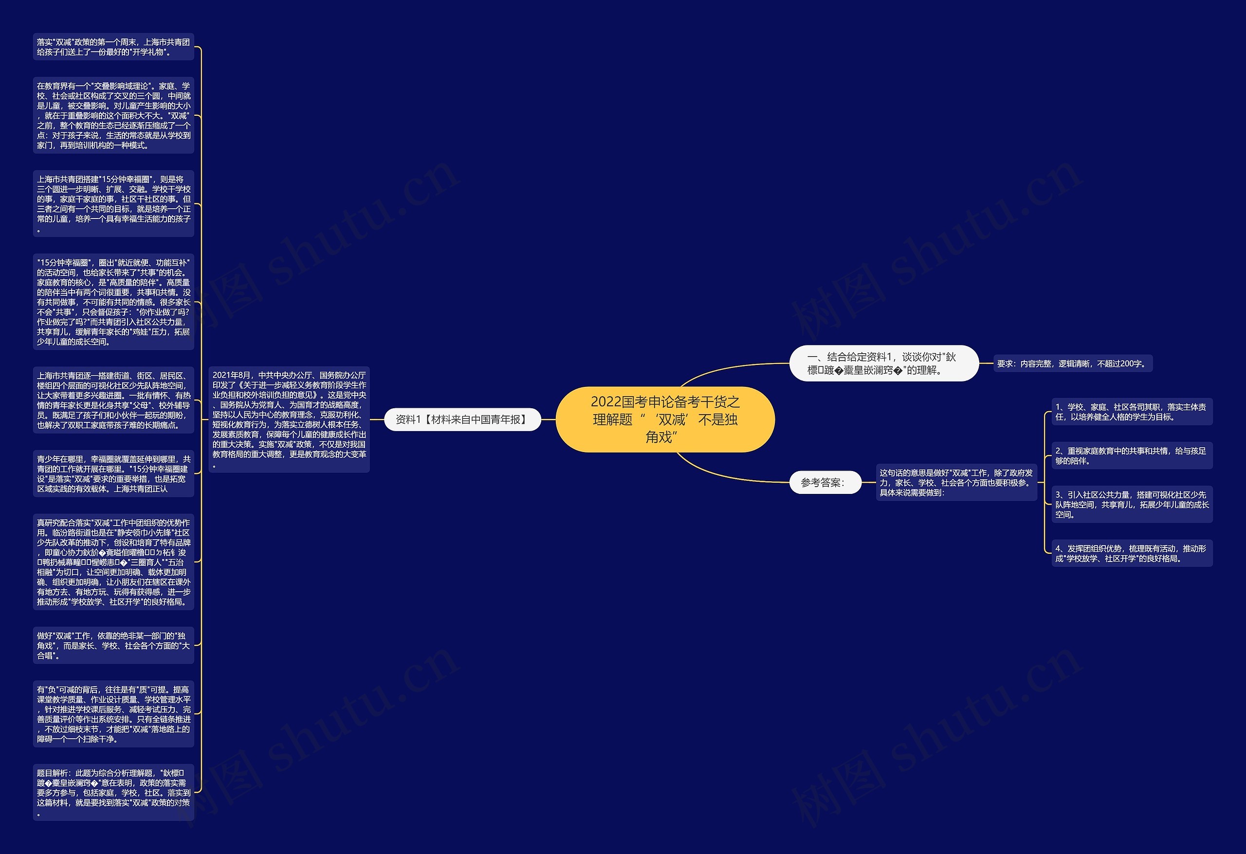 2022国考申论备考干货之理解题“‘双减’不是独角戏”思维导图