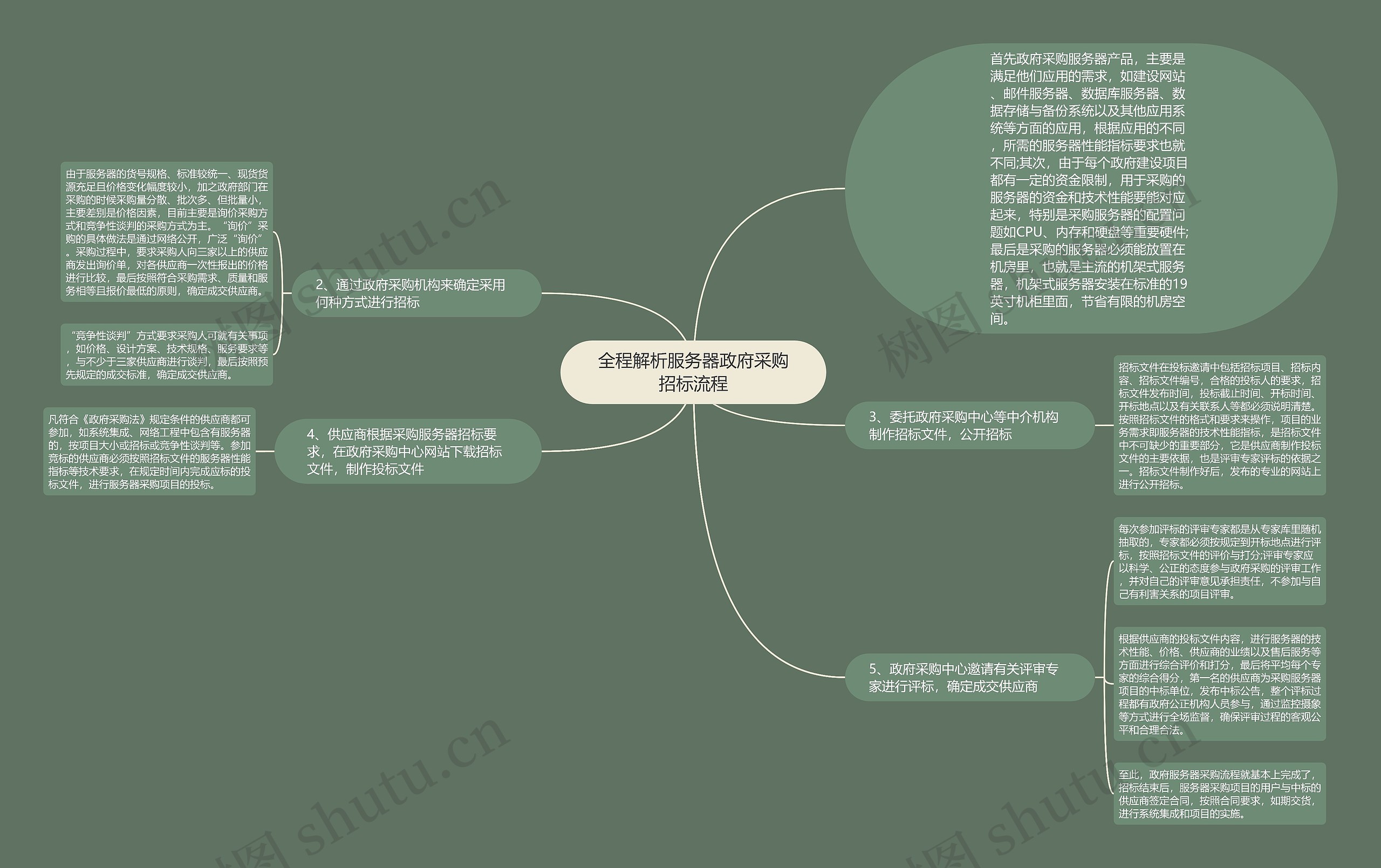 全程解析服务器政府采购招标流程