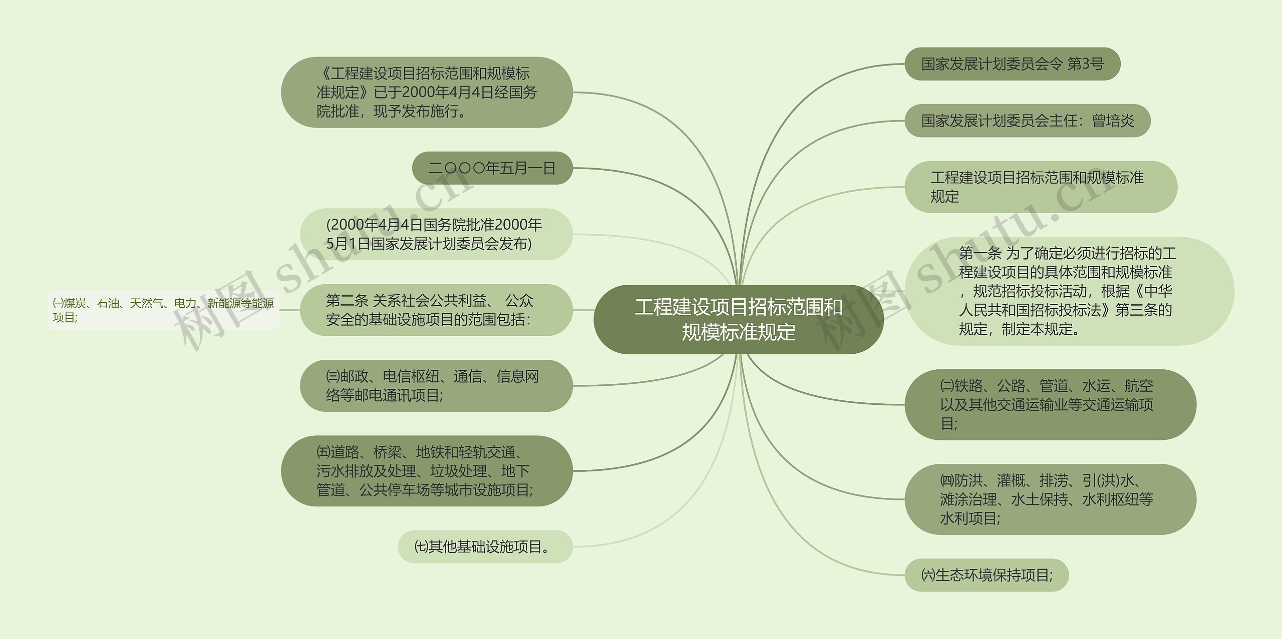 工程建设项目招标范围和规模标准规定思维导图