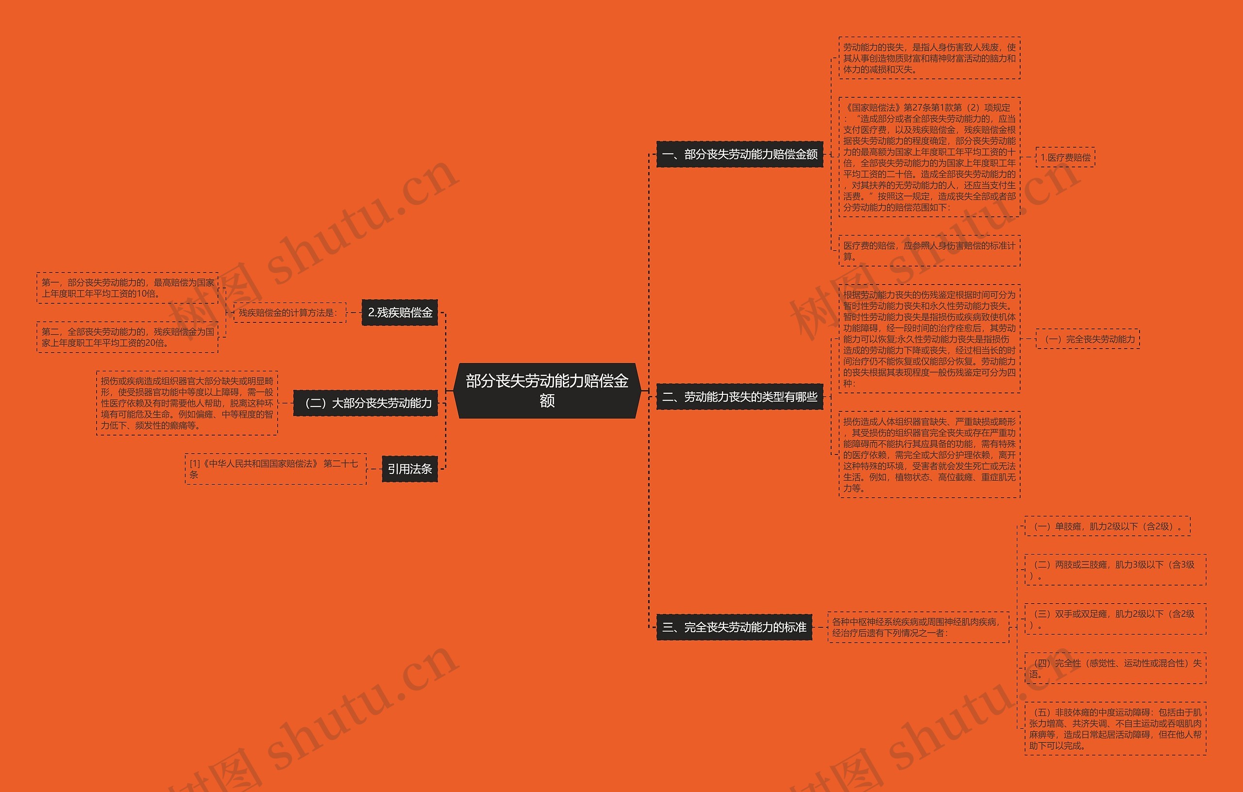 部分丧失劳动能力赔偿金额思维导图