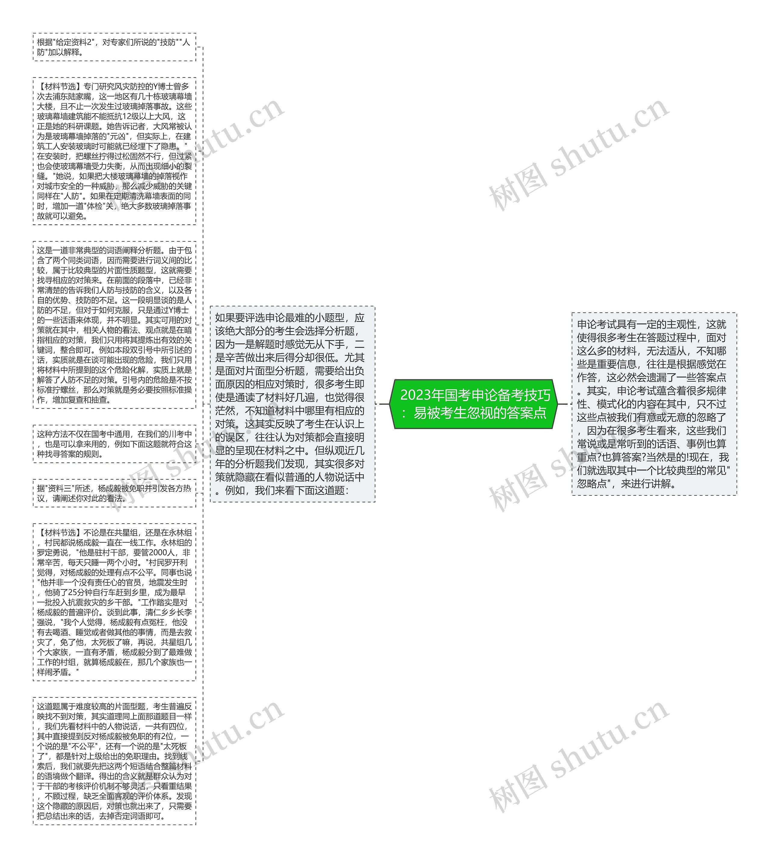  2023年国考申论备考技巧：易被考生忽视的答案点思维导图