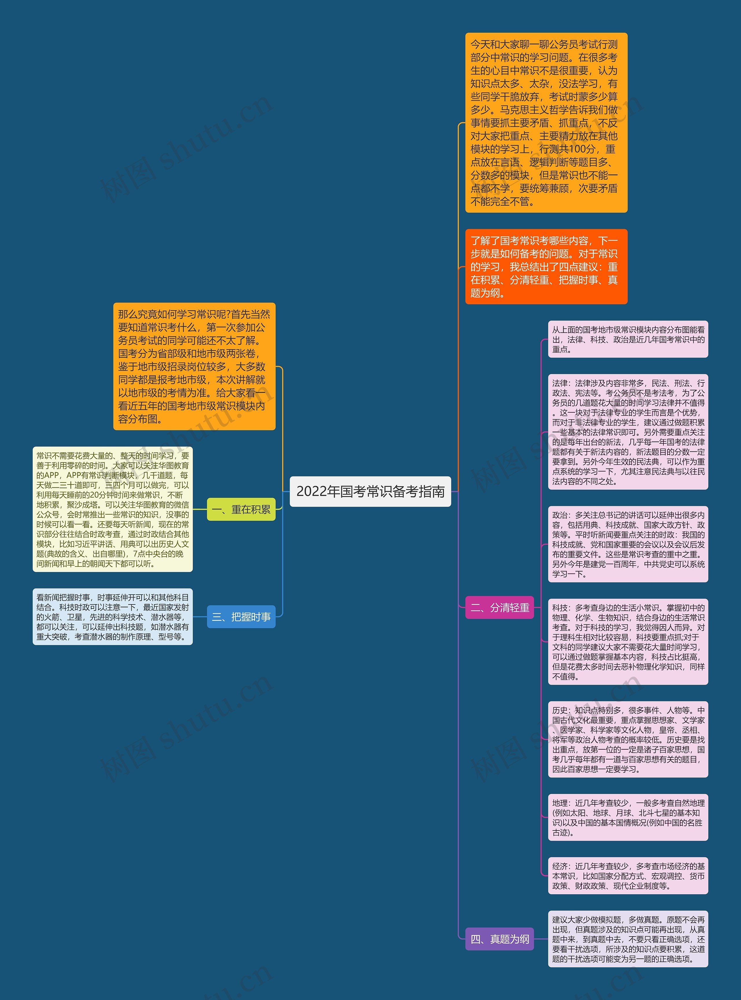 2022年国考常识备考指南思维导图