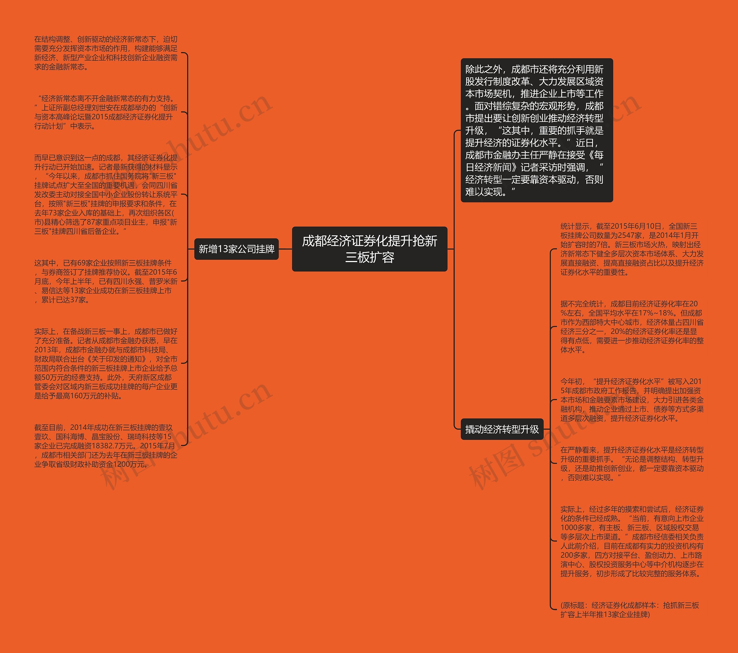 成都经济证券化提升抢新三板扩容思维导图