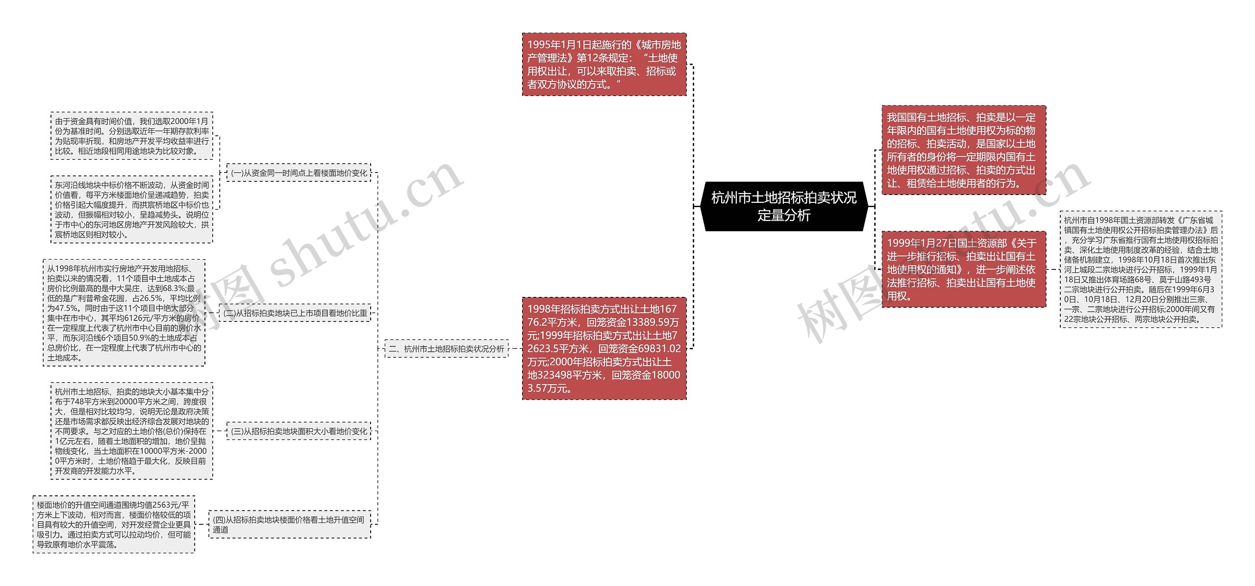 杭州市土地招标拍卖状况定量分析思维导图