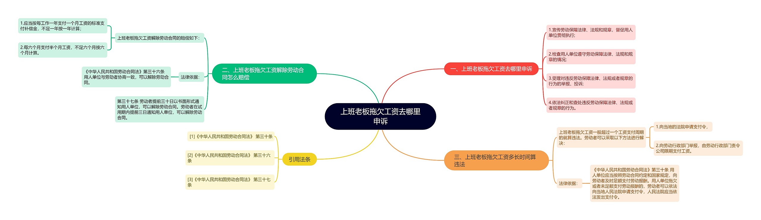 上班老板拖欠工资去哪里申诉思维导图