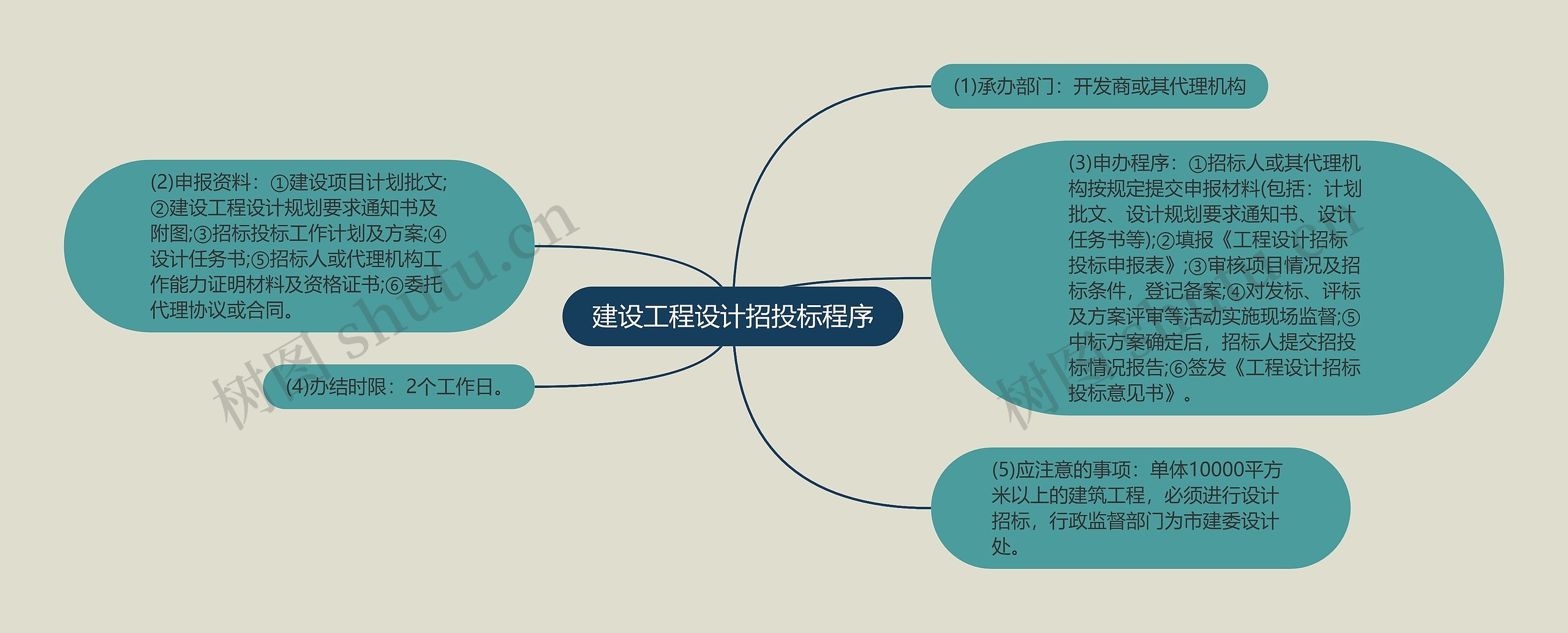 建设工程设计招投标程序思维导图