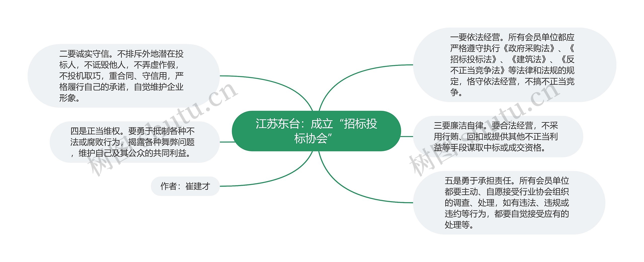 江苏东台：成立“招标投标协会”思维导图