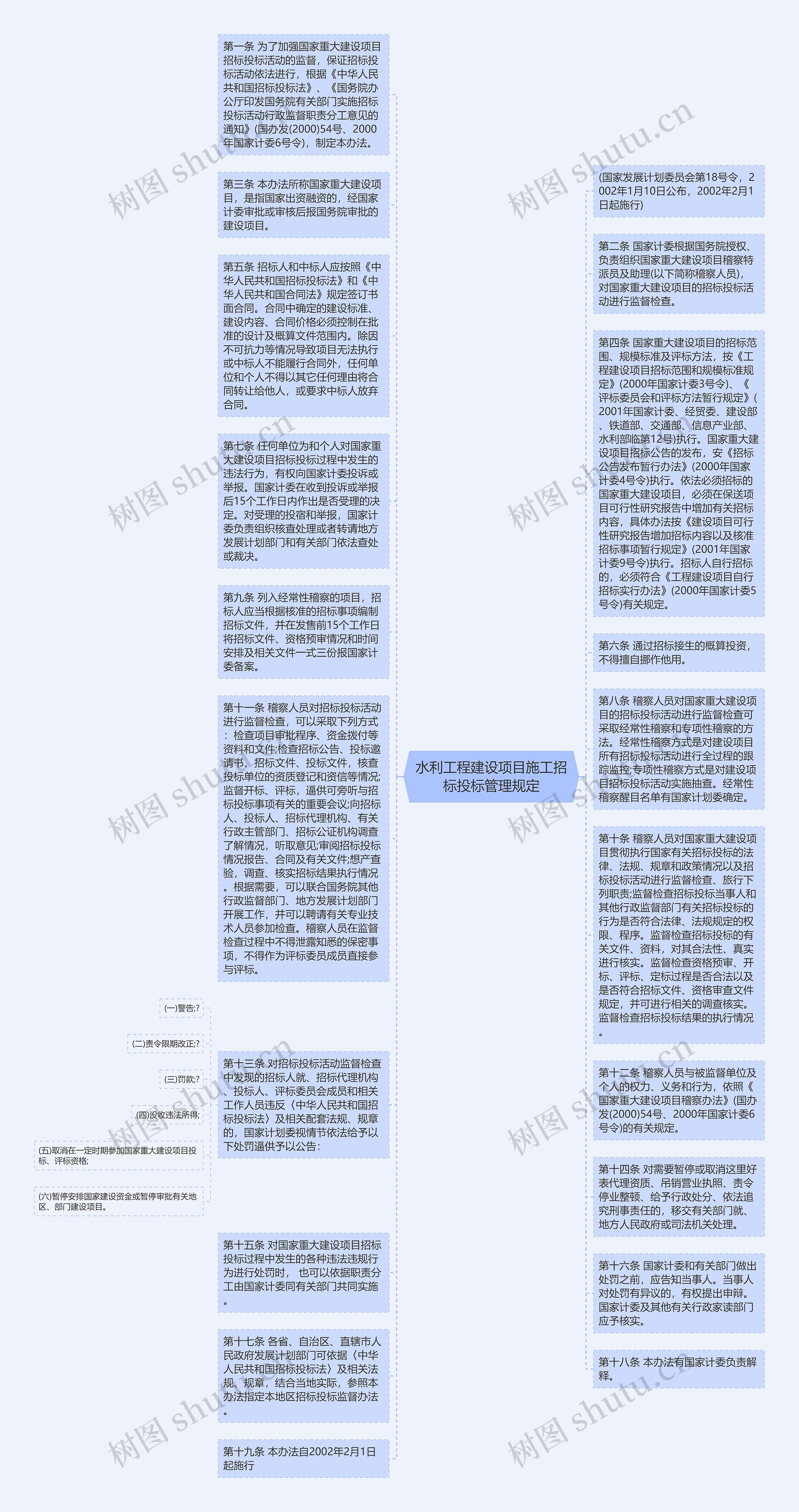 水利工程建设项目施工招标投标管理规定思维导图