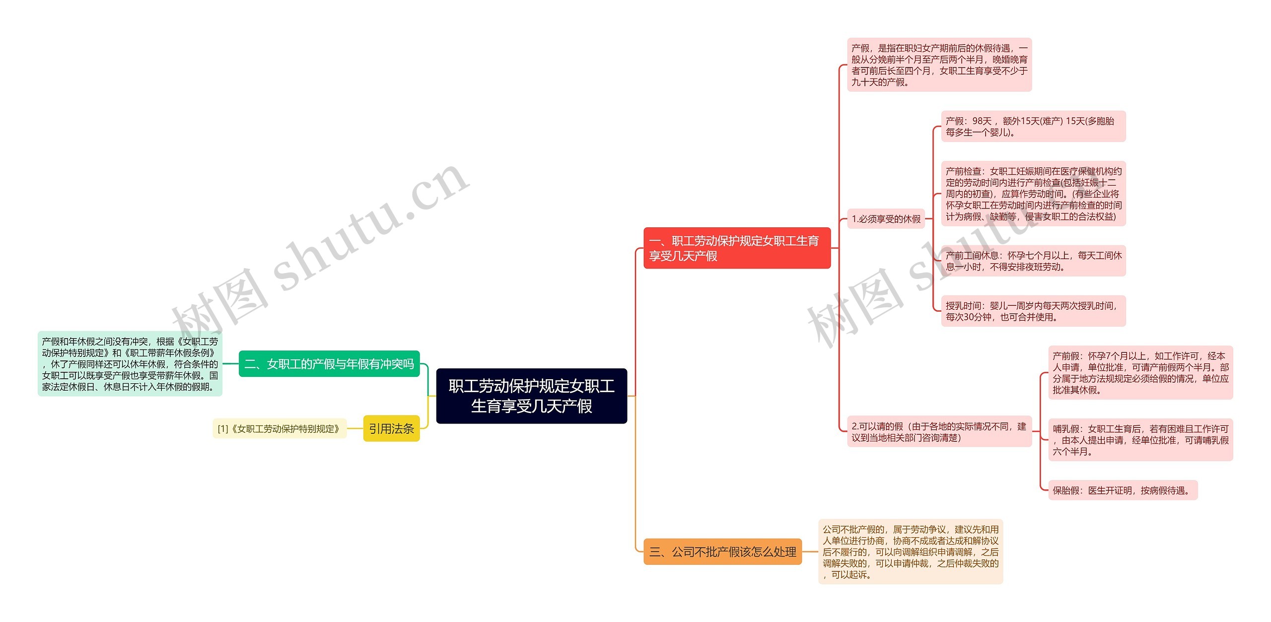 职工劳动保护规定女职工生育享受几天产假思维导图