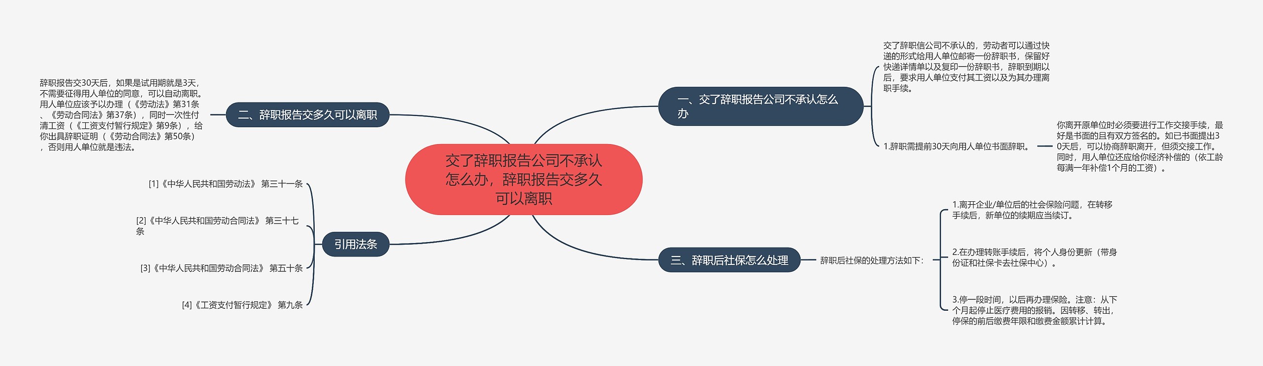 交了辞职报告公司不承认怎么办，辞职报告交多久可以离职思维导图