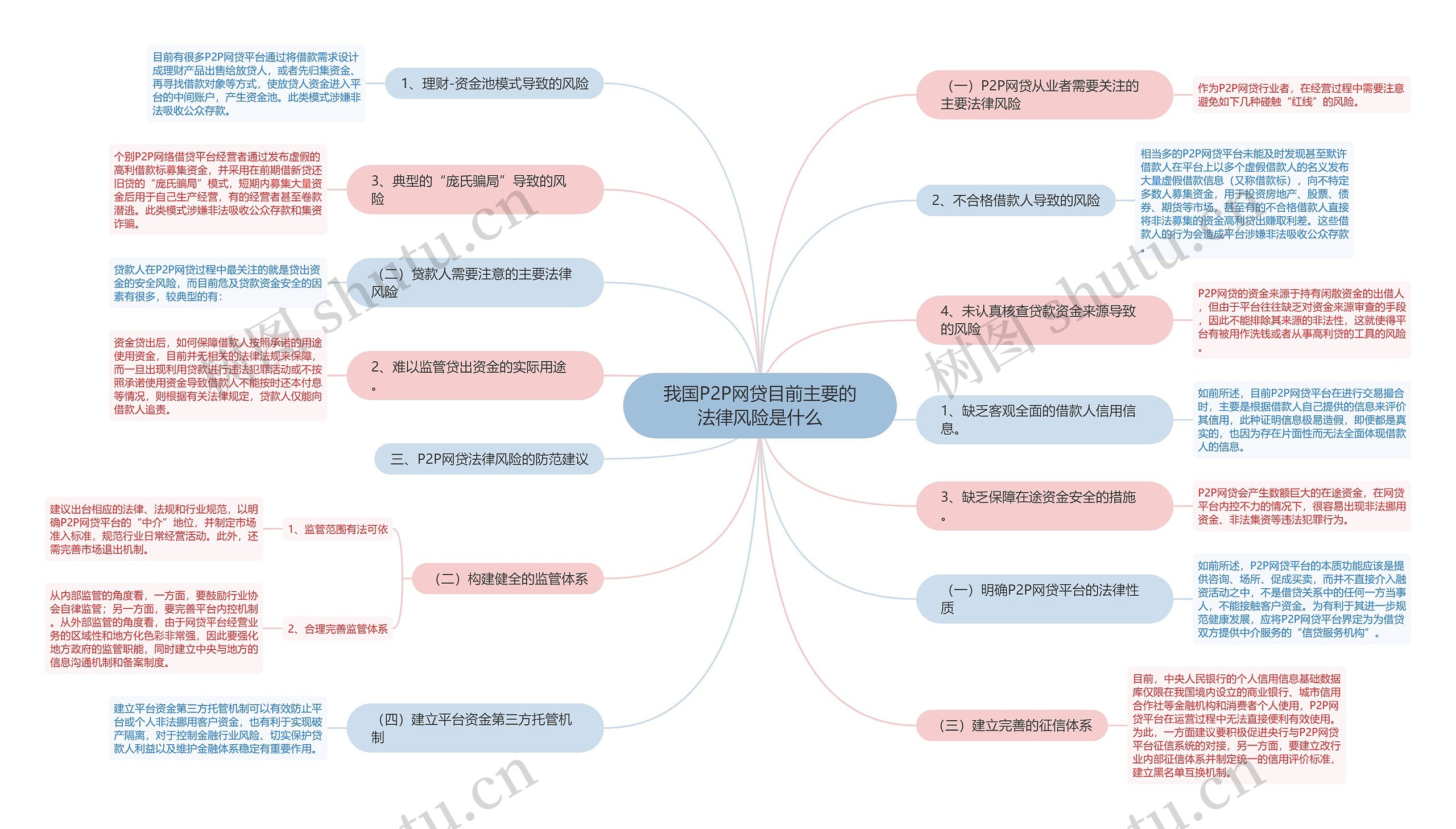 我国P2P网贷目前主要的法律风险是什么
