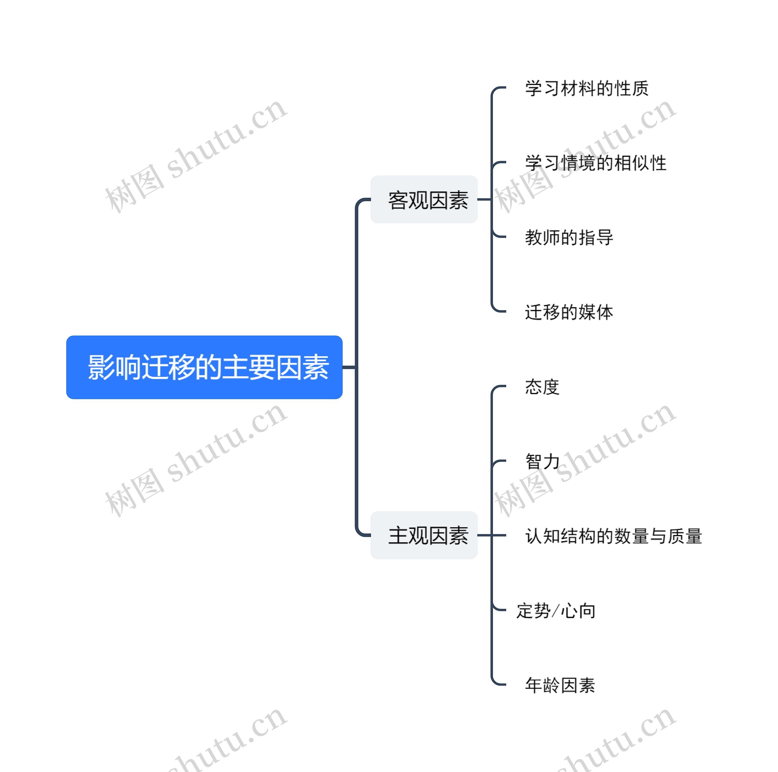  影响迁移的主要因素