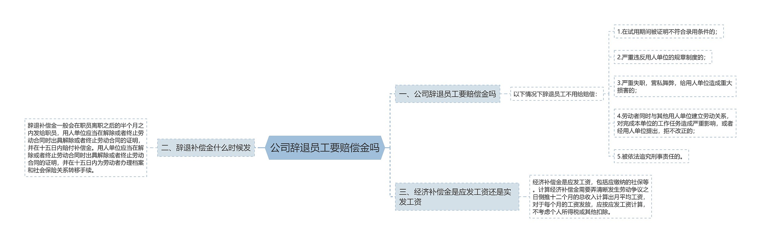 公司辞退员工要赔偿金吗思维导图