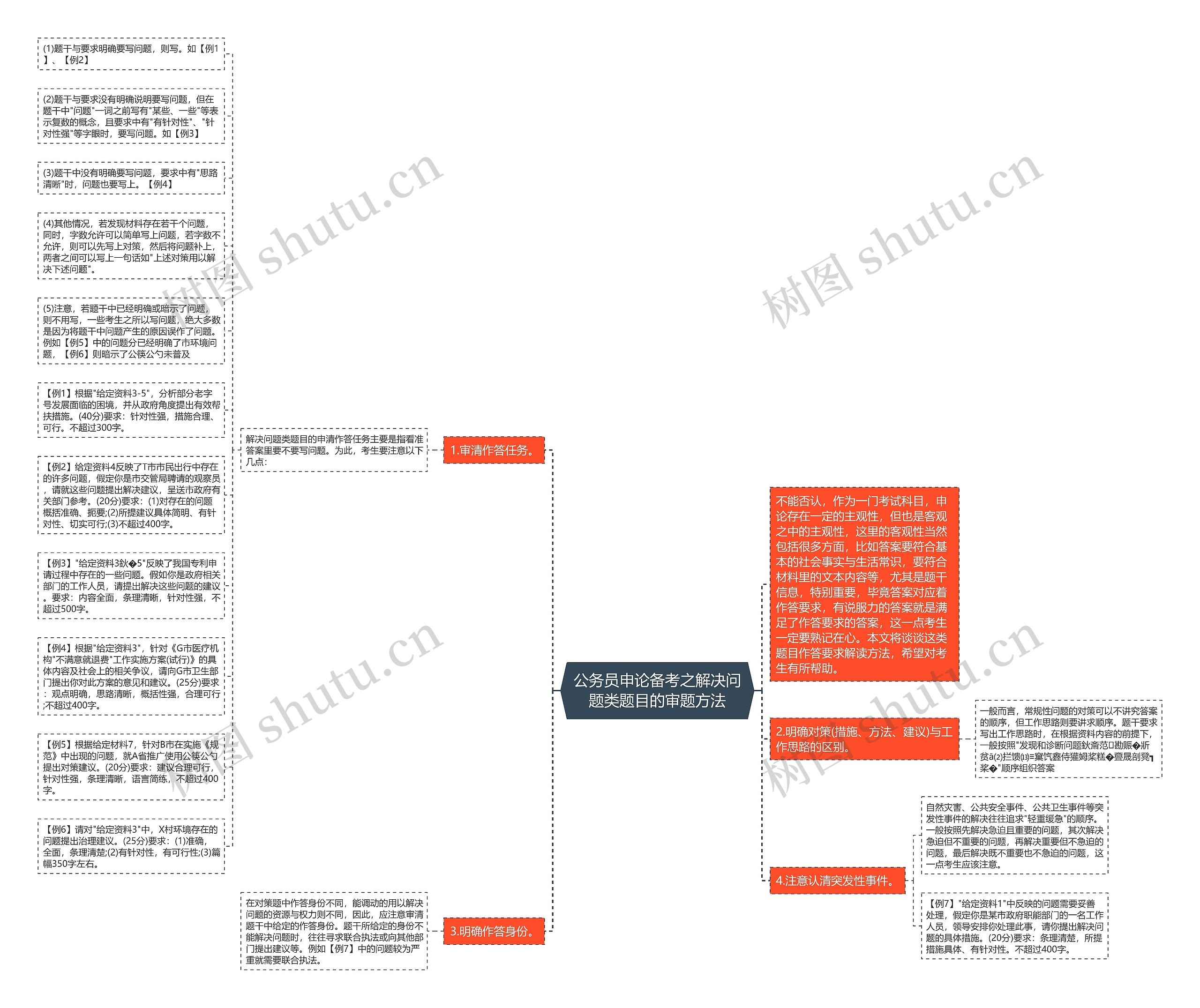 公务员申论备考之解决问题类题目的审题方法思维导图