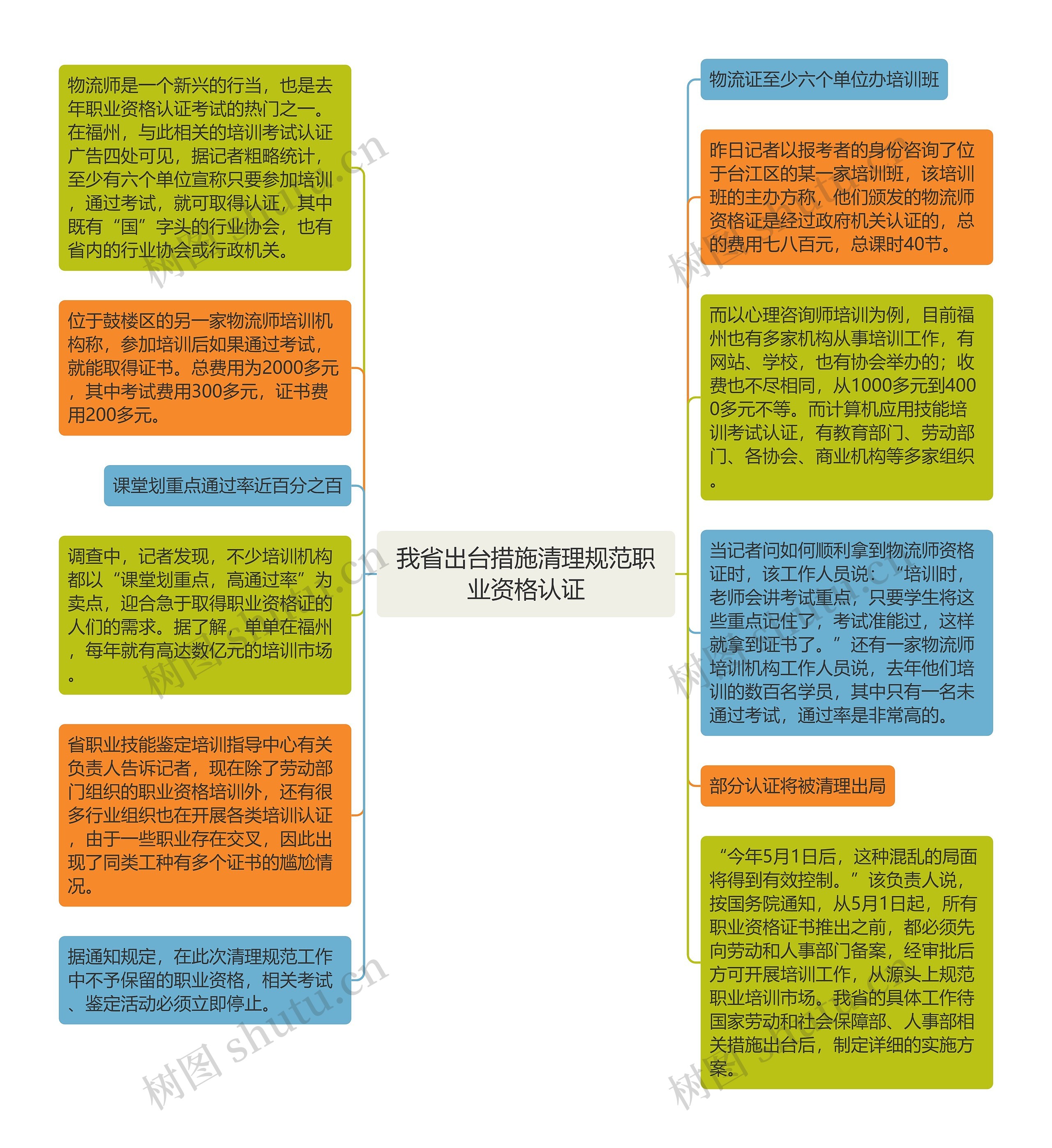 我省出台措施清理规范职业资格认证思维导图