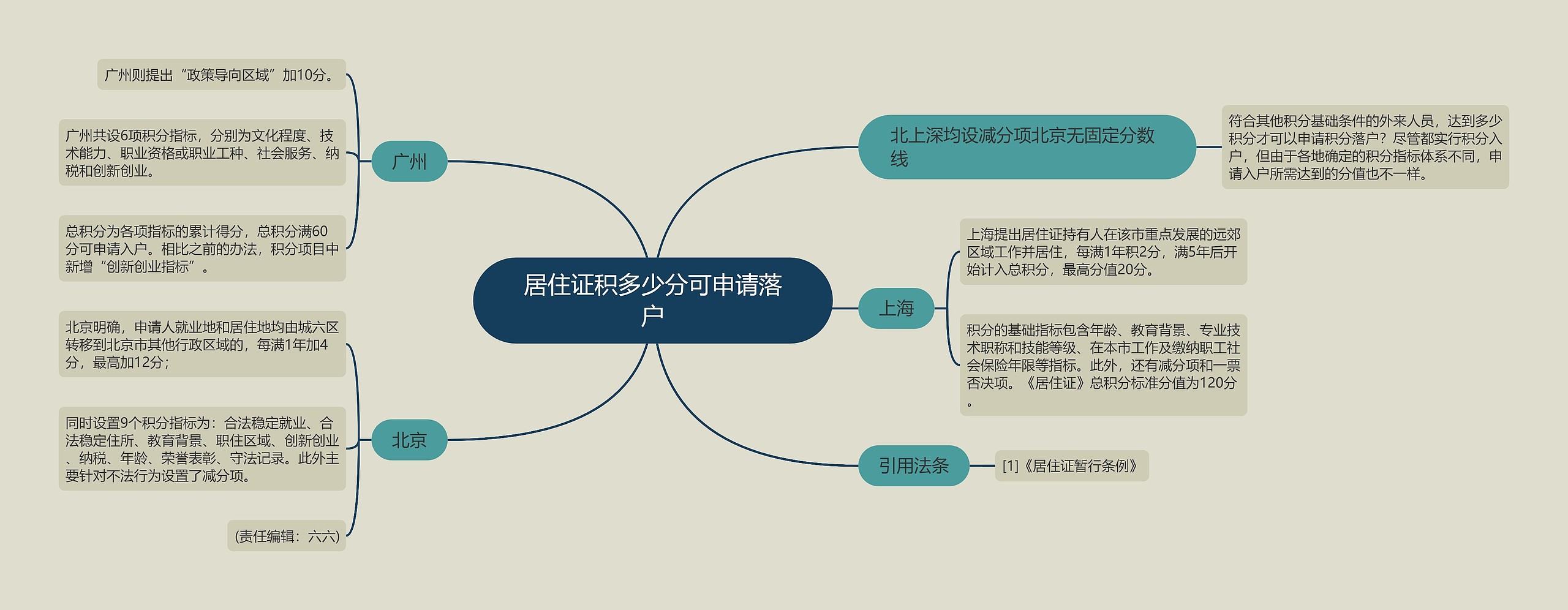 居住证积多少分可申请落户