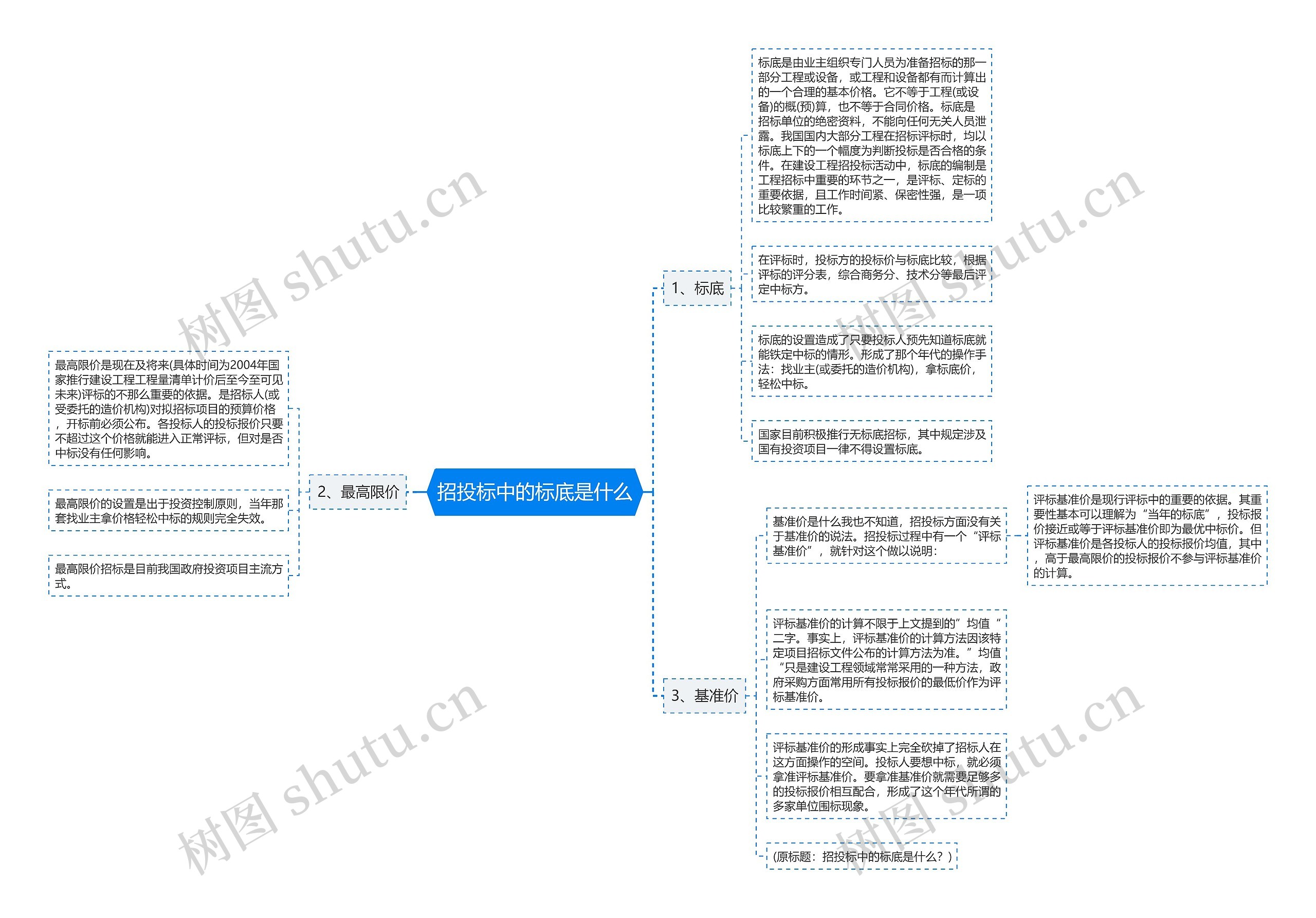 招投标中的标底是什么思维导图