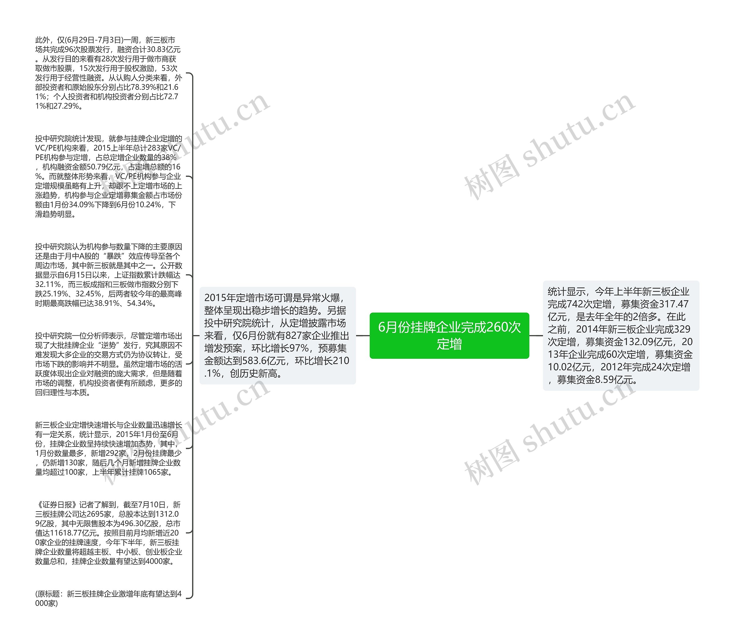 6月份挂牌企业完成260次定增