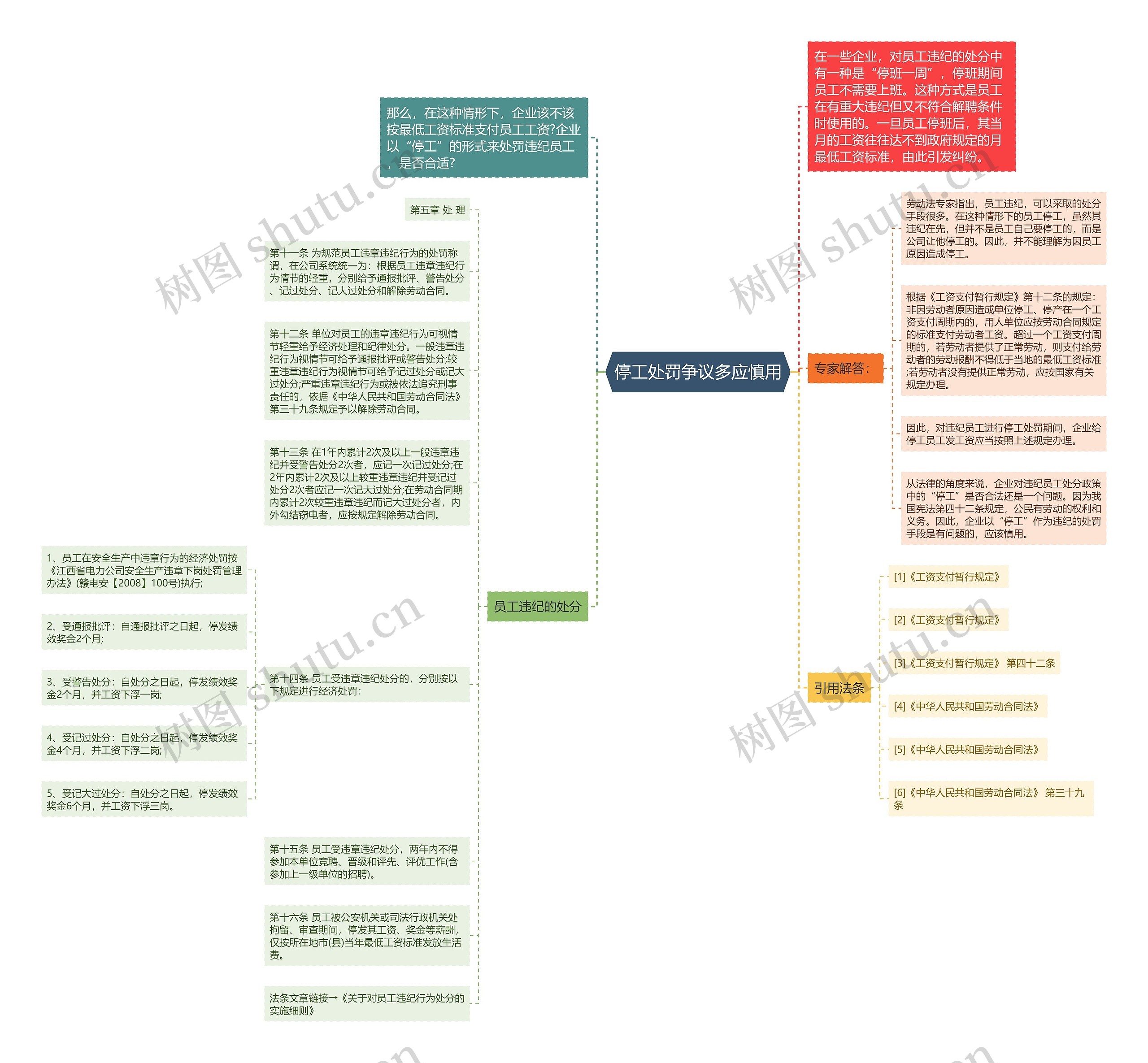 停工处罚争议多应慎用思维导图