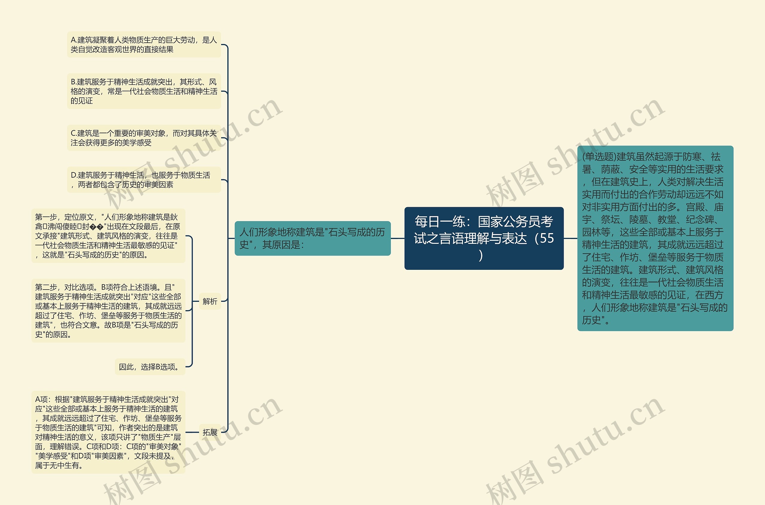 每日一练：国家公务员考试之言语理解与表达（55）思维导图