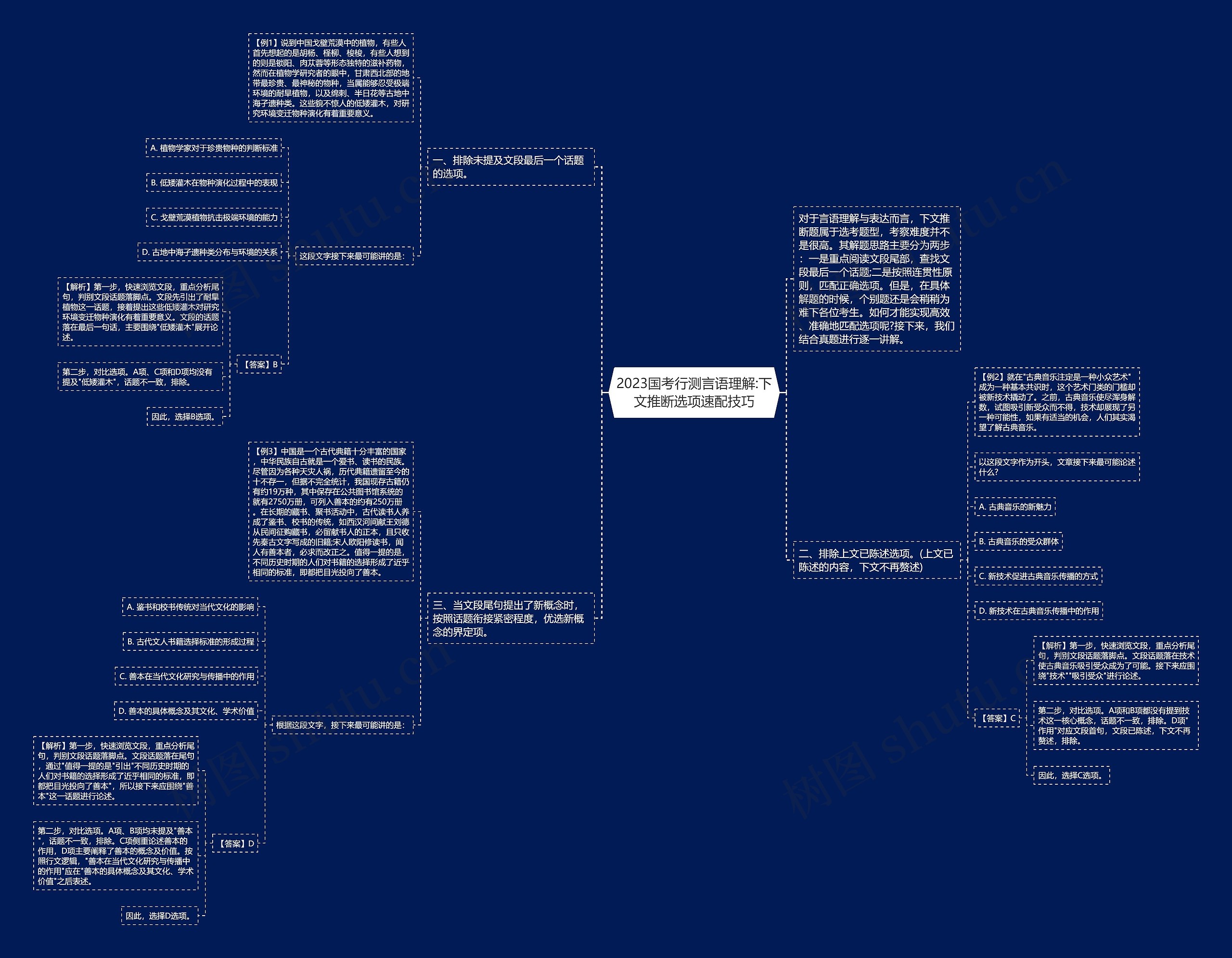 2023国考行测言语理解:下文推断选项速配技巧思维导图