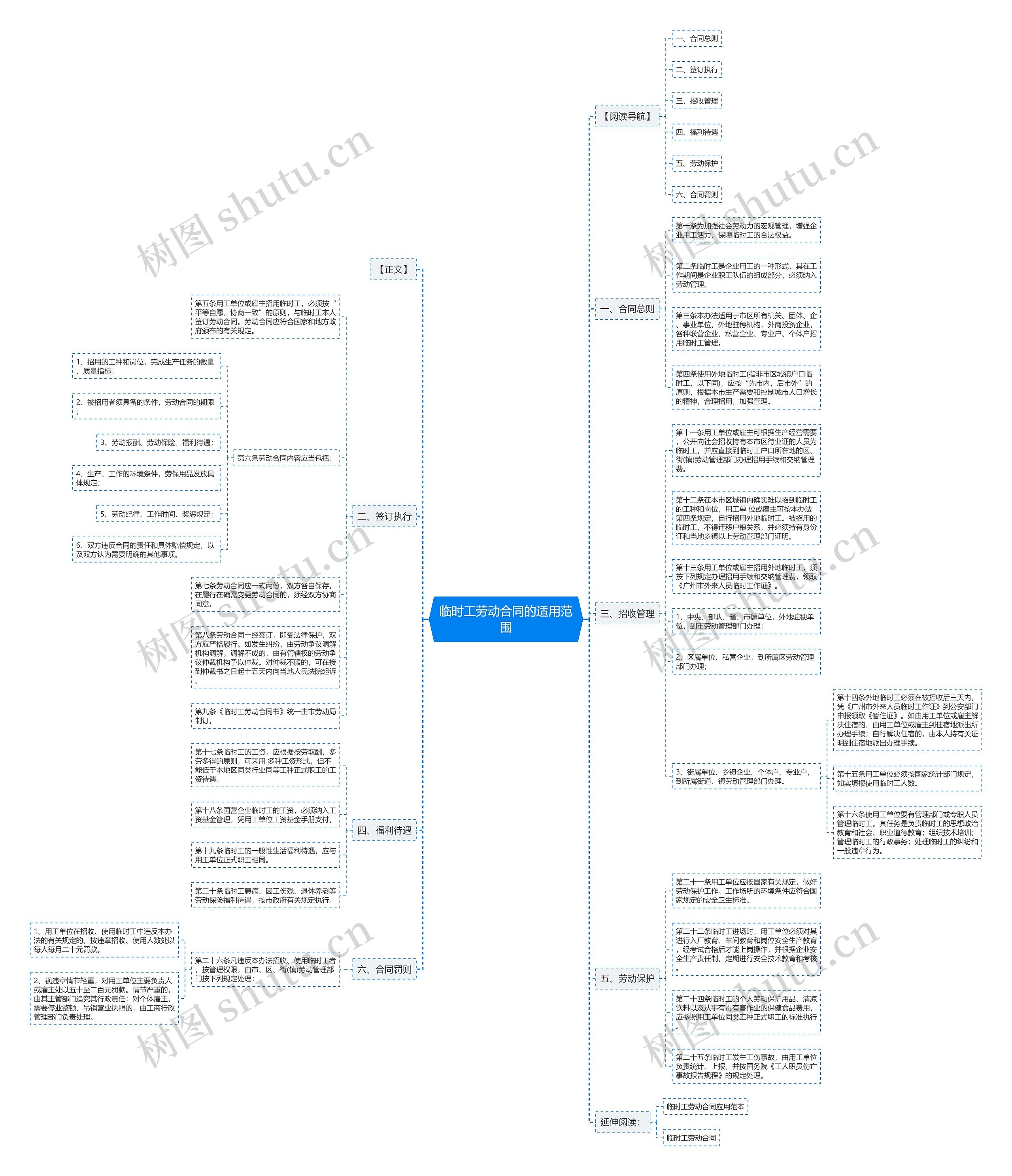 临时工劳动合同的适用范围思维导图