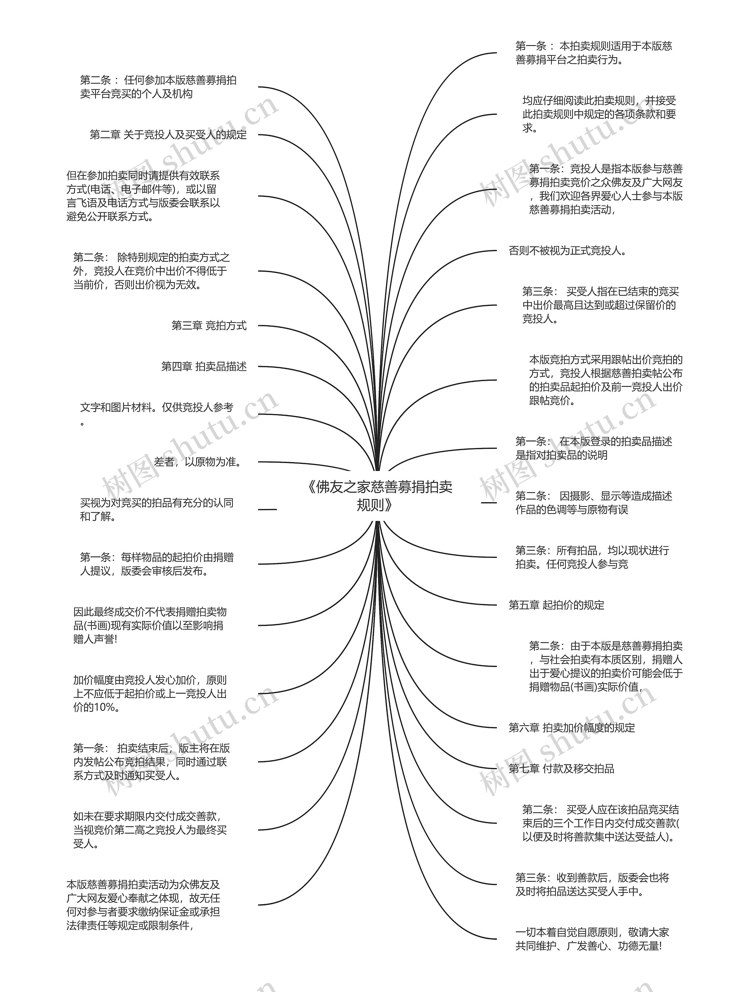 《佛友之家慈善募捐拍卖规则》思维导图