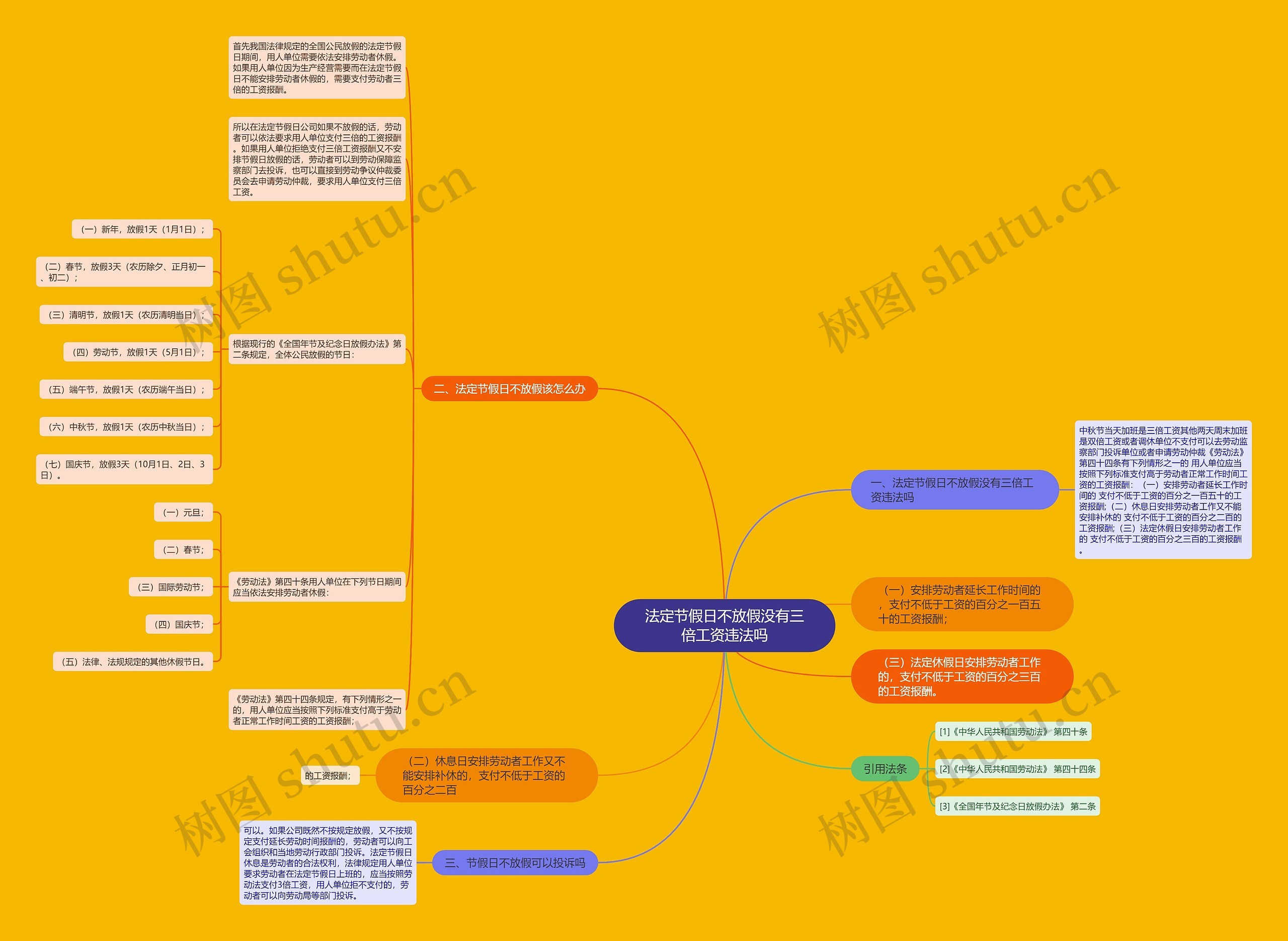 法定节假日不放假没有三倍工资违法吗思维导图