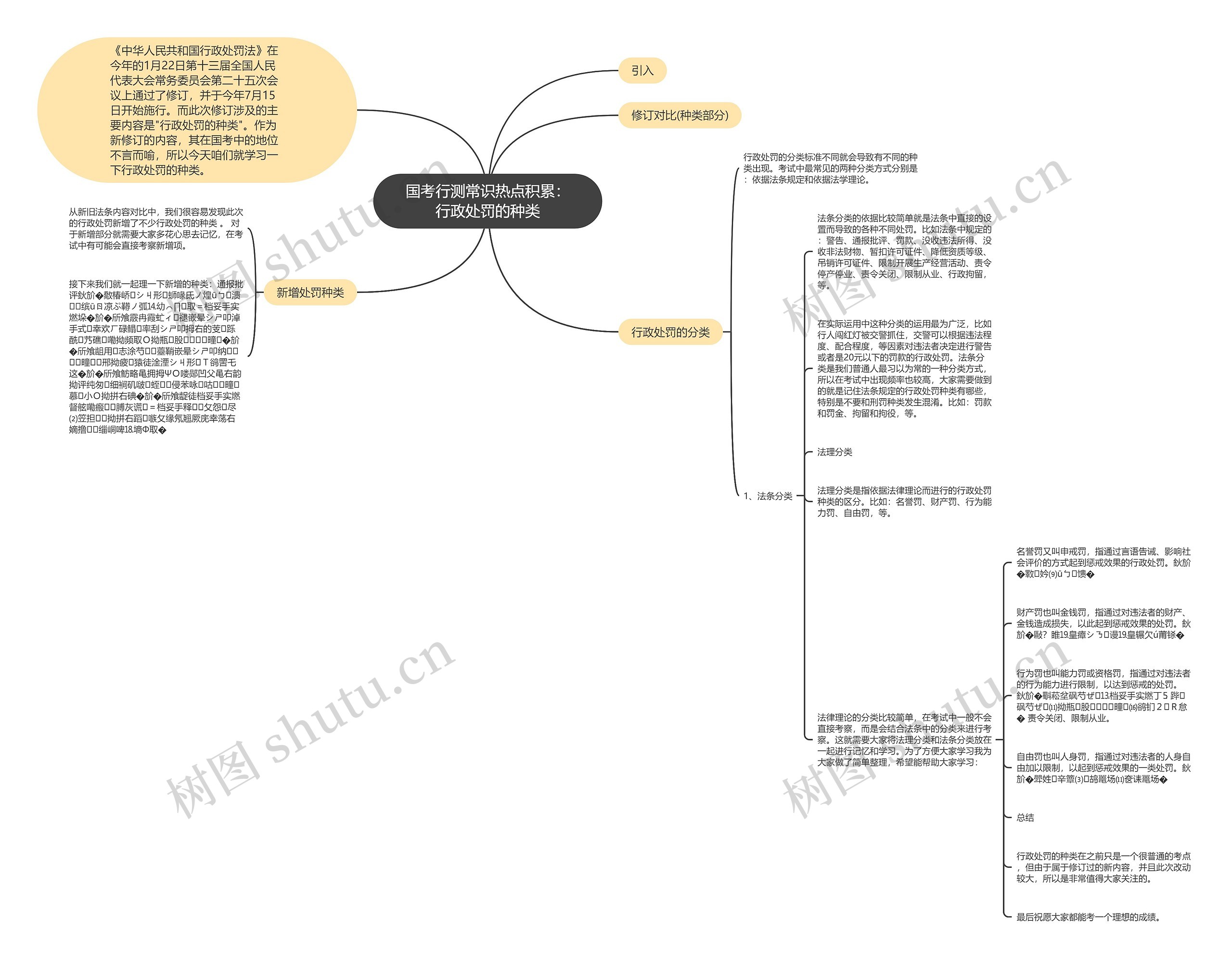 国考行测常识热点积累：行政处罚的种类思维导图