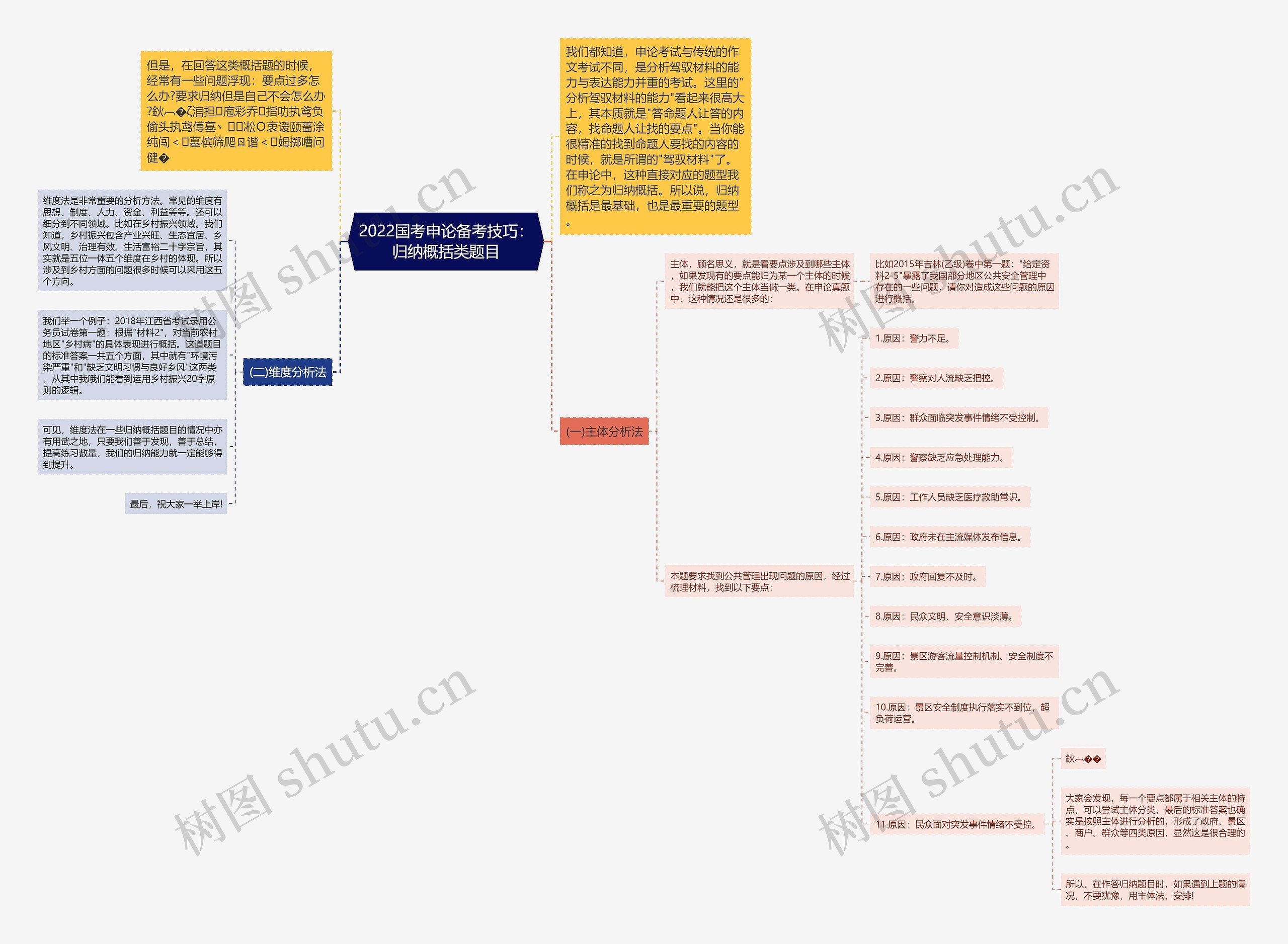 2022国考申论备考技巧：归纳概括类题目思维导图