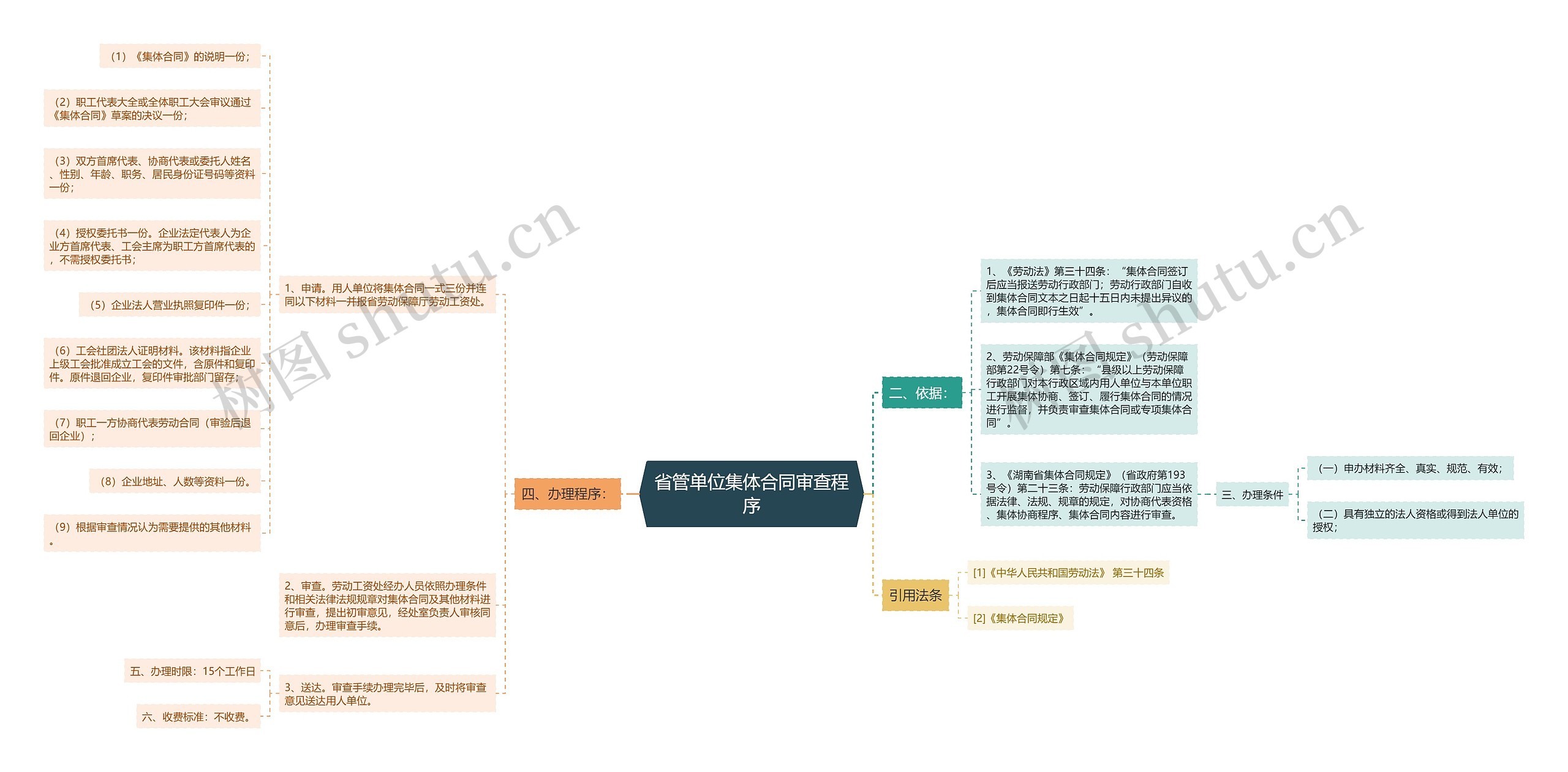 省管单位集体合同审查程序