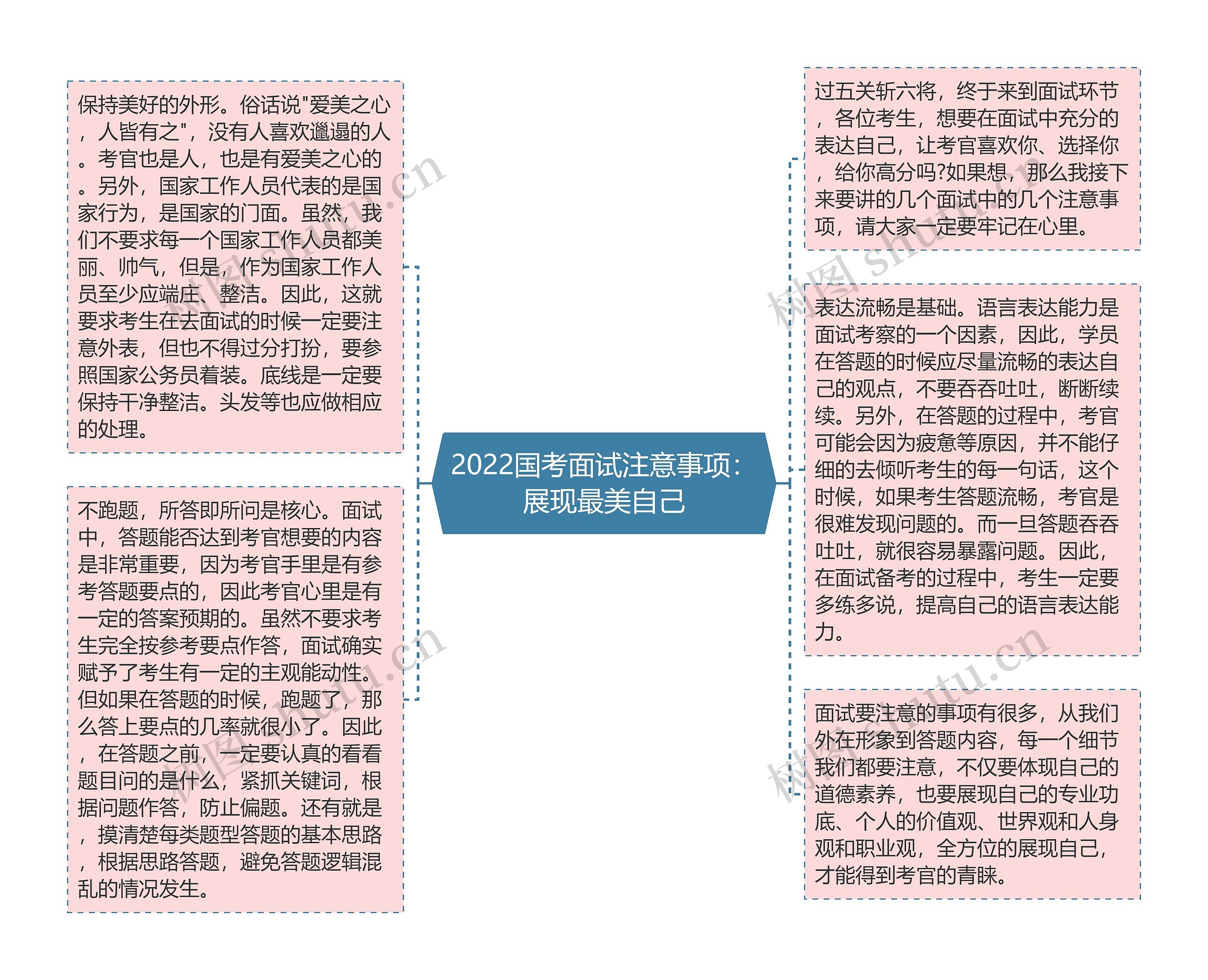 2022国考面试注意事项：展现最美自己思维导图