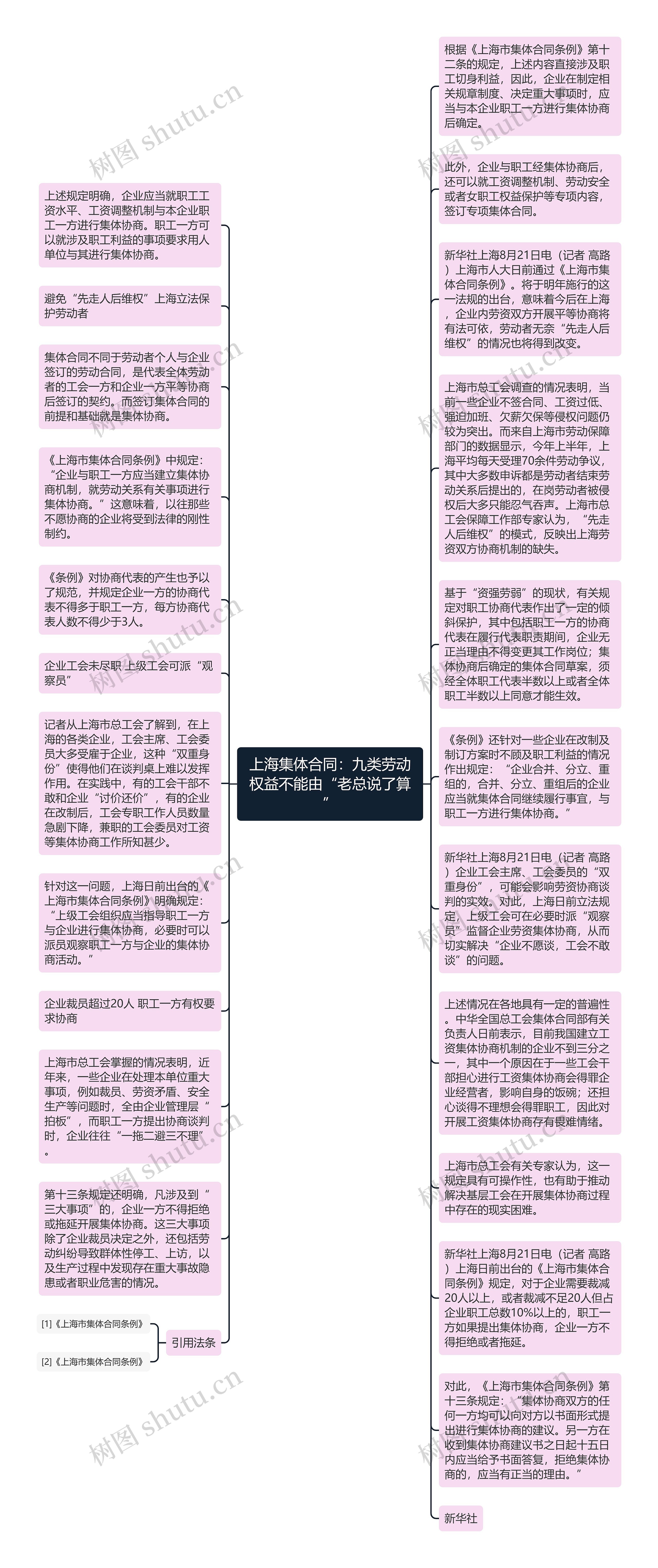 上海集体合同：九类劳动权益不能由“老总说了算”思维导图