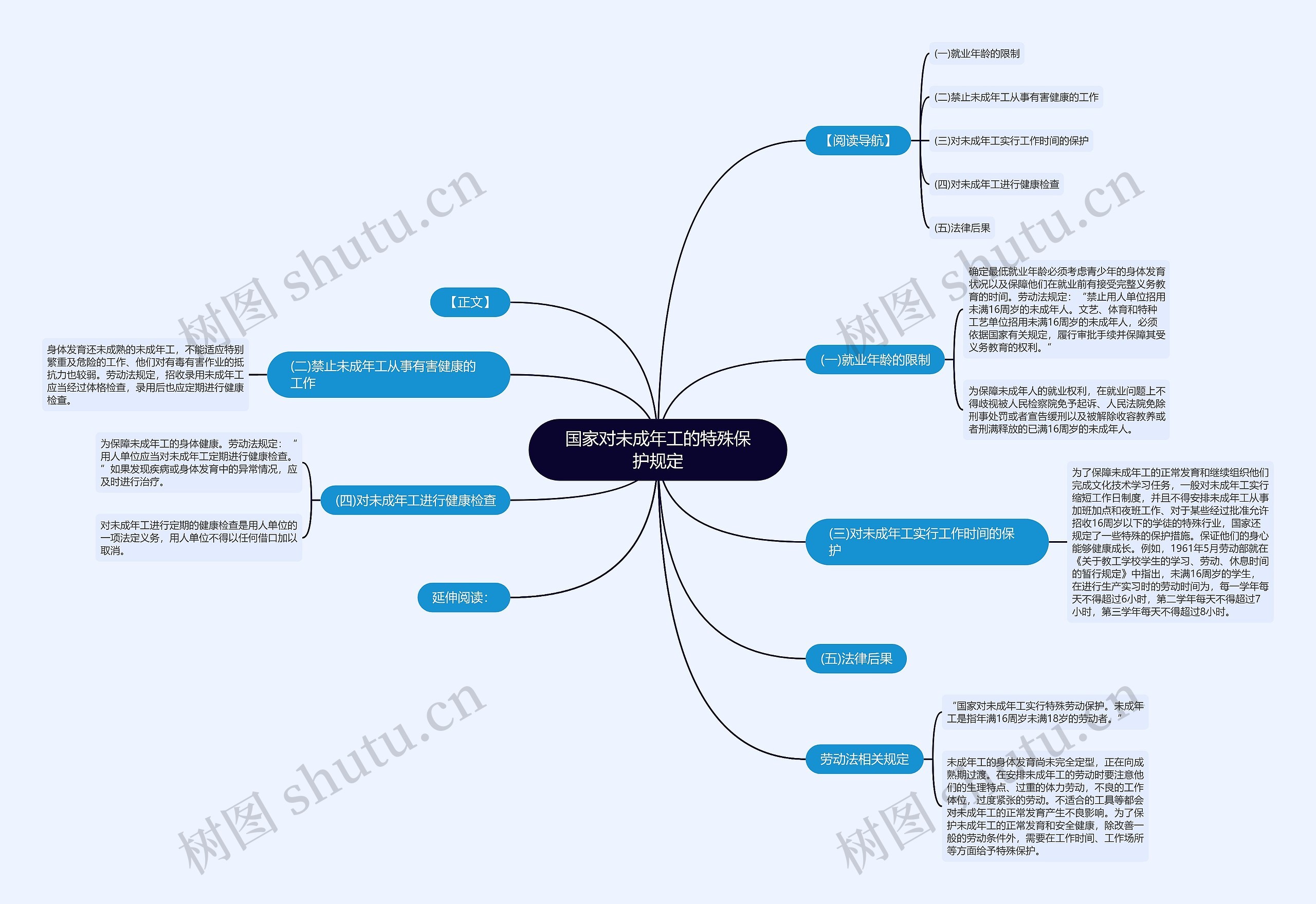 国家对未成年工的特殊保护规定思维导图