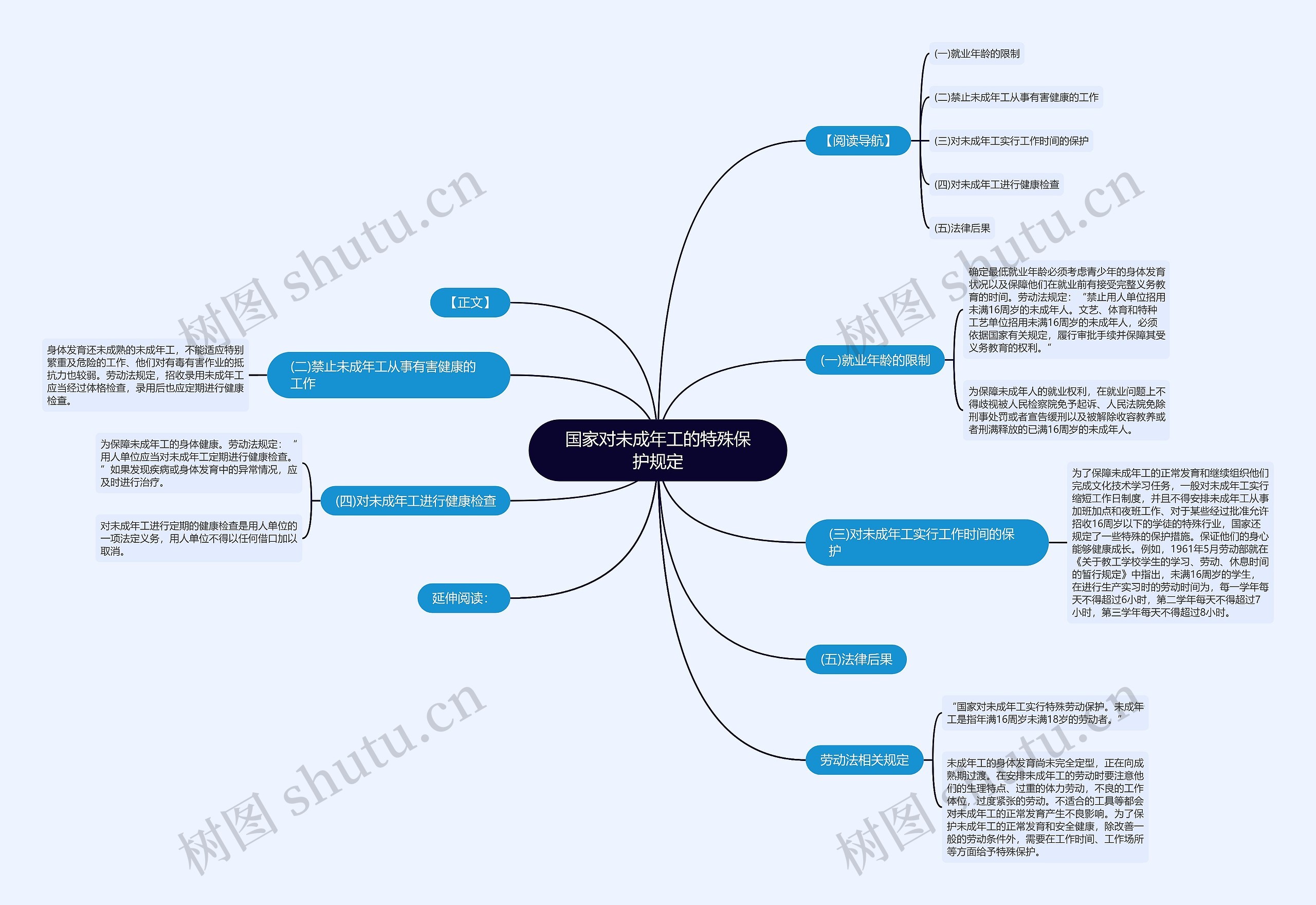 国家对未成年工的特殊保护规定思维导图高清图 国家对未成年工的特殊保护规定思维导图