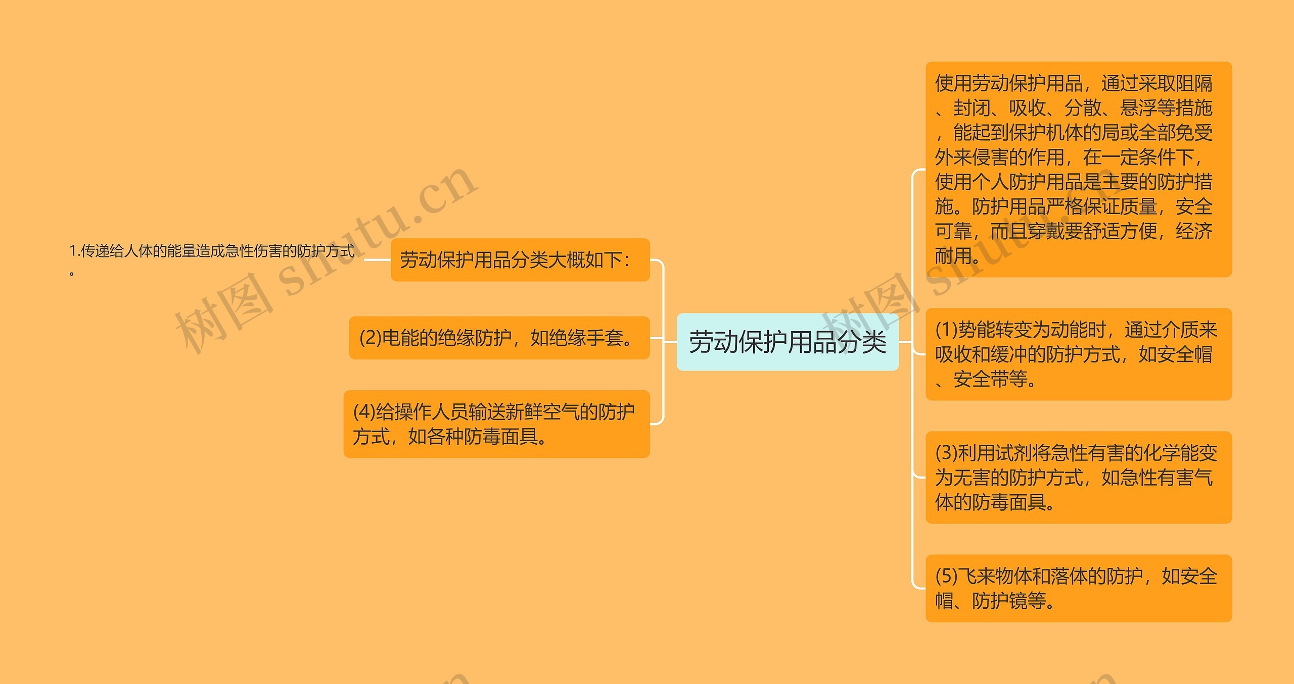劳动保护用品分类