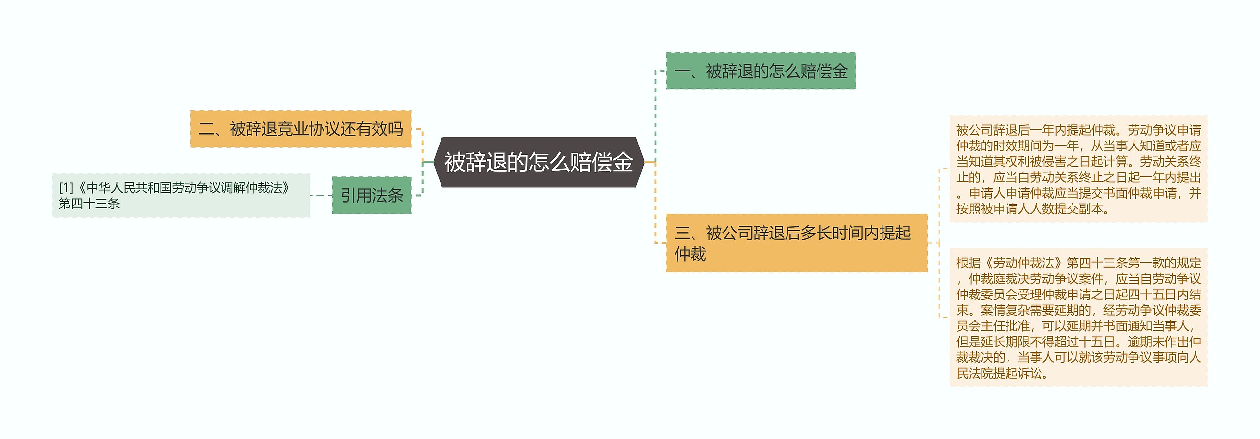 被辞退的怎么赔偿金