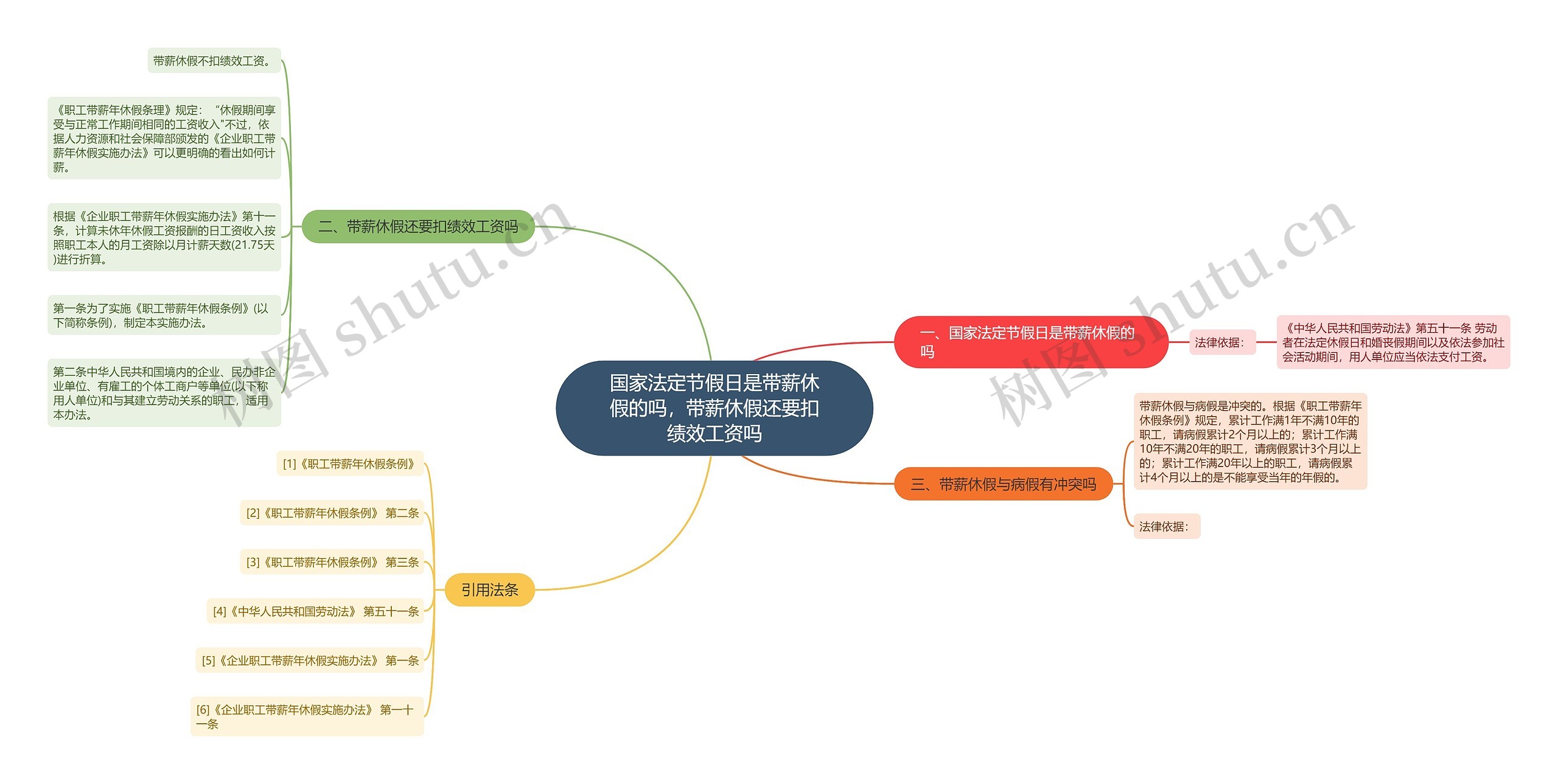 国家法定节假日是带薪休假的吗，带薪休假还要扣绩效工资吗