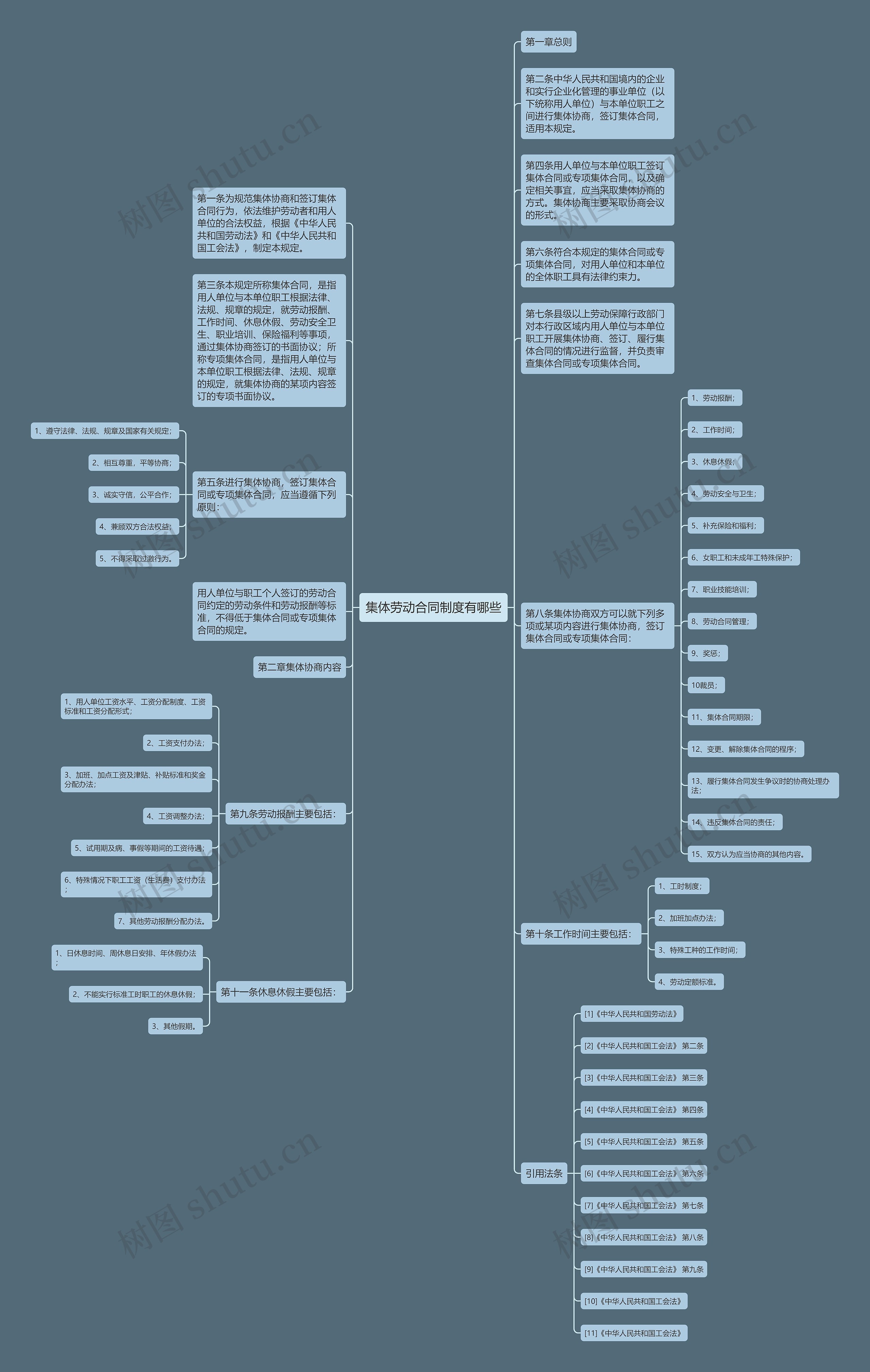 集体劳动合同制度有哪些思维导图