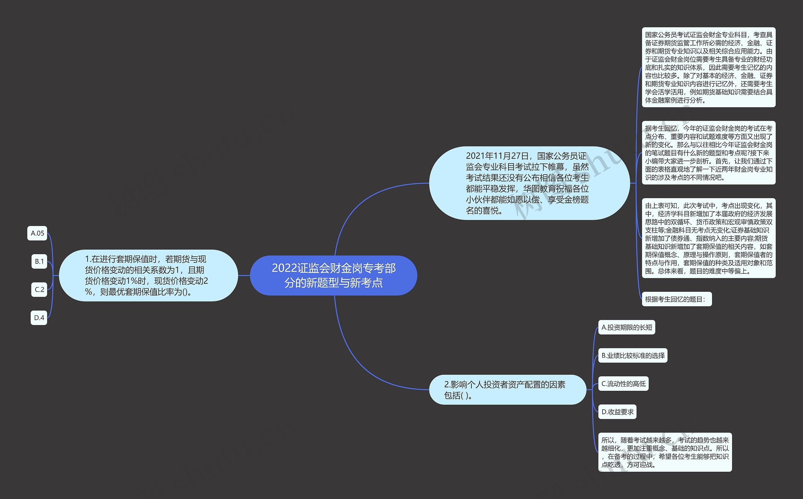 2022证监会财金岗专考部分的新题型与新考点思维导图