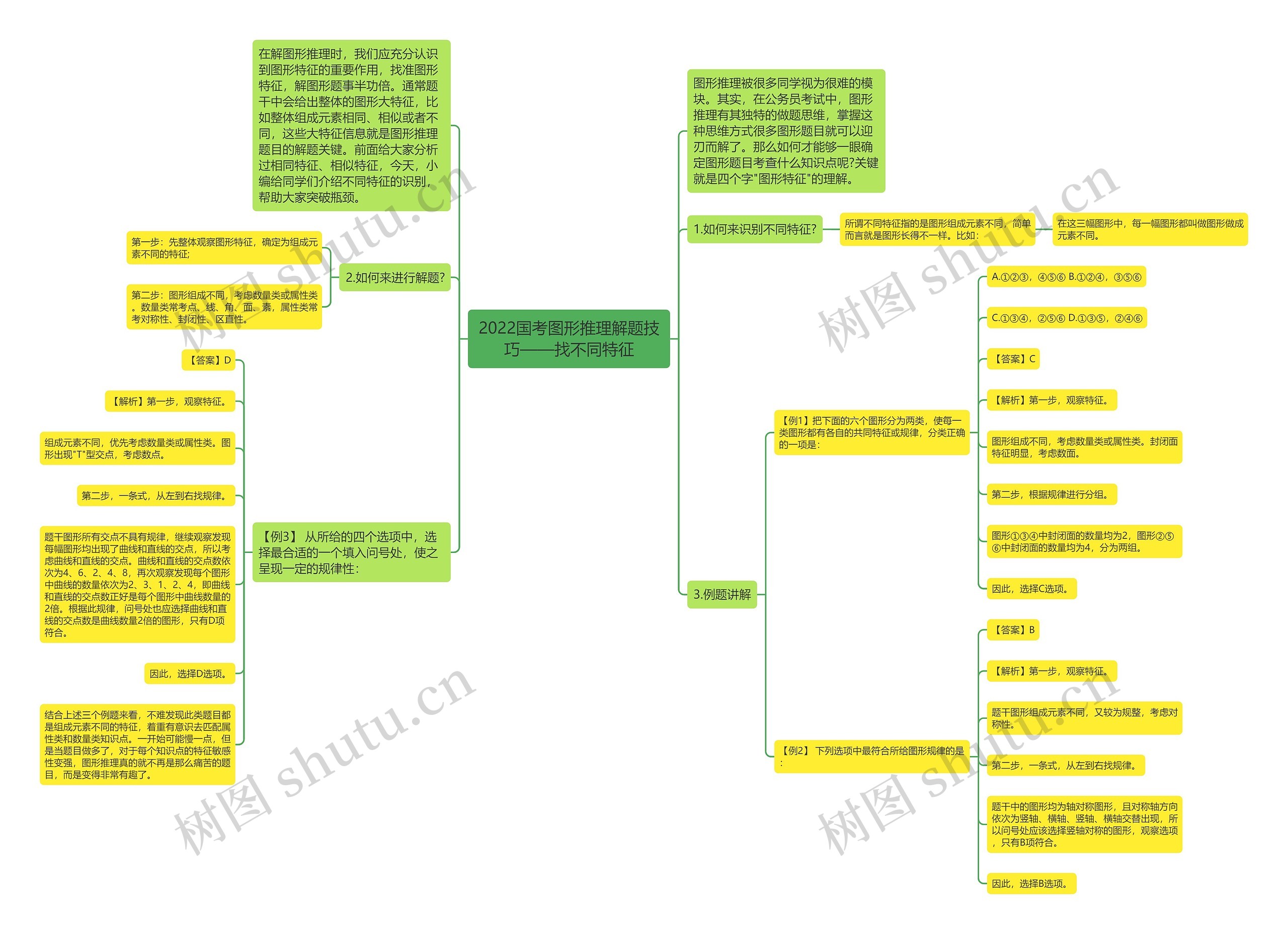 2022国考图形推理解题技巧——找不同特征思维导图