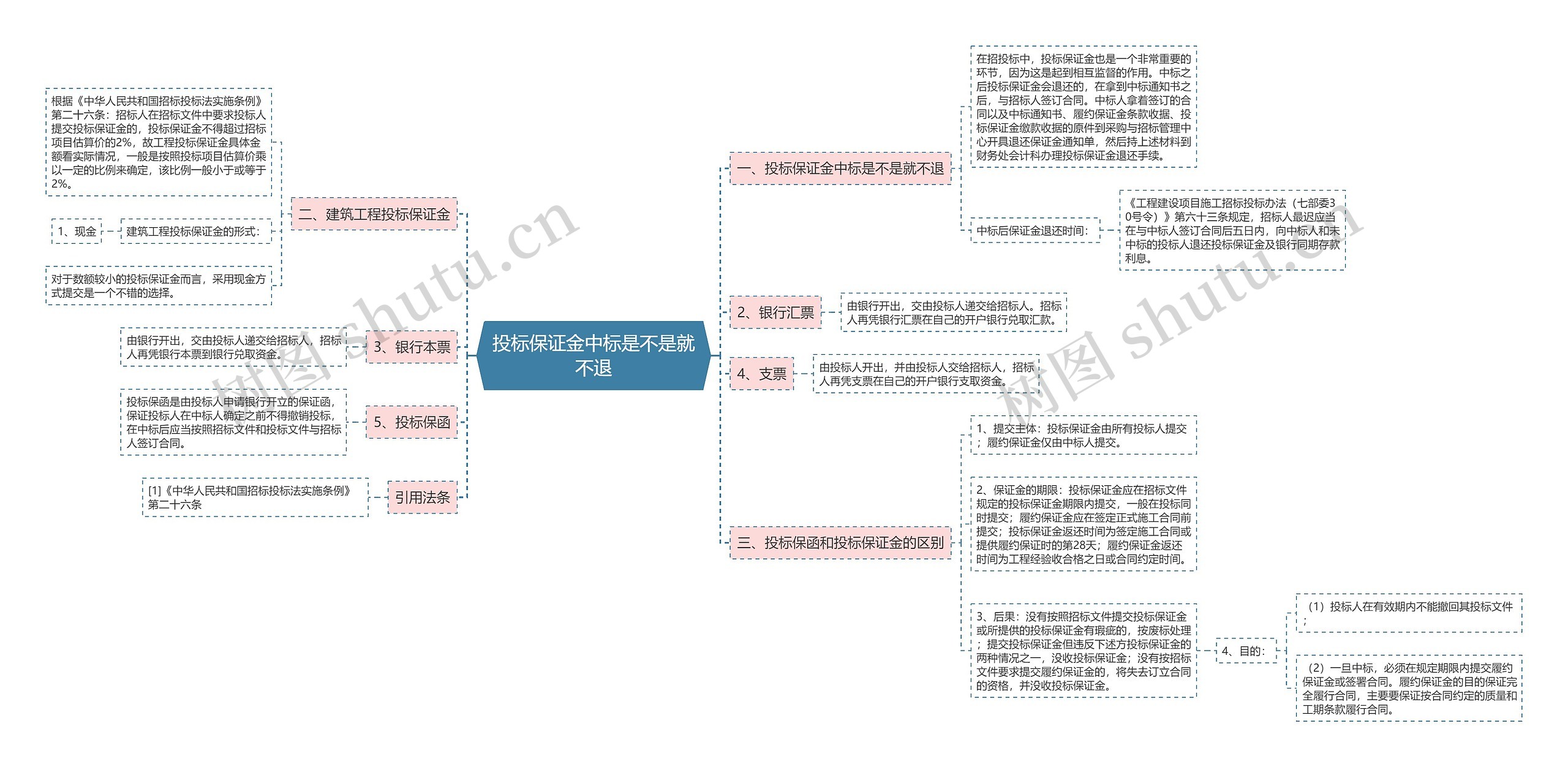 投标保证金中标是不是就不退思维导图