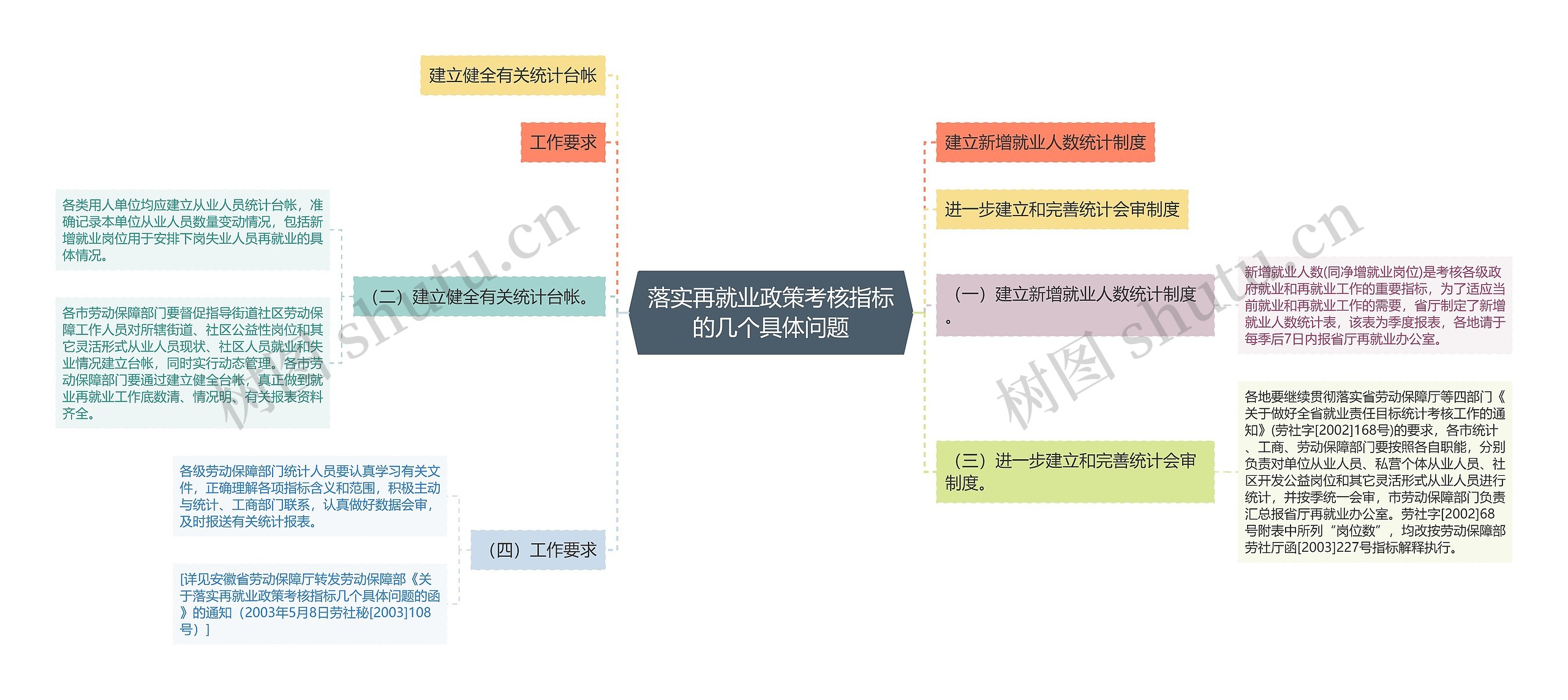 落实再就业政策考核指标的几个具体问题