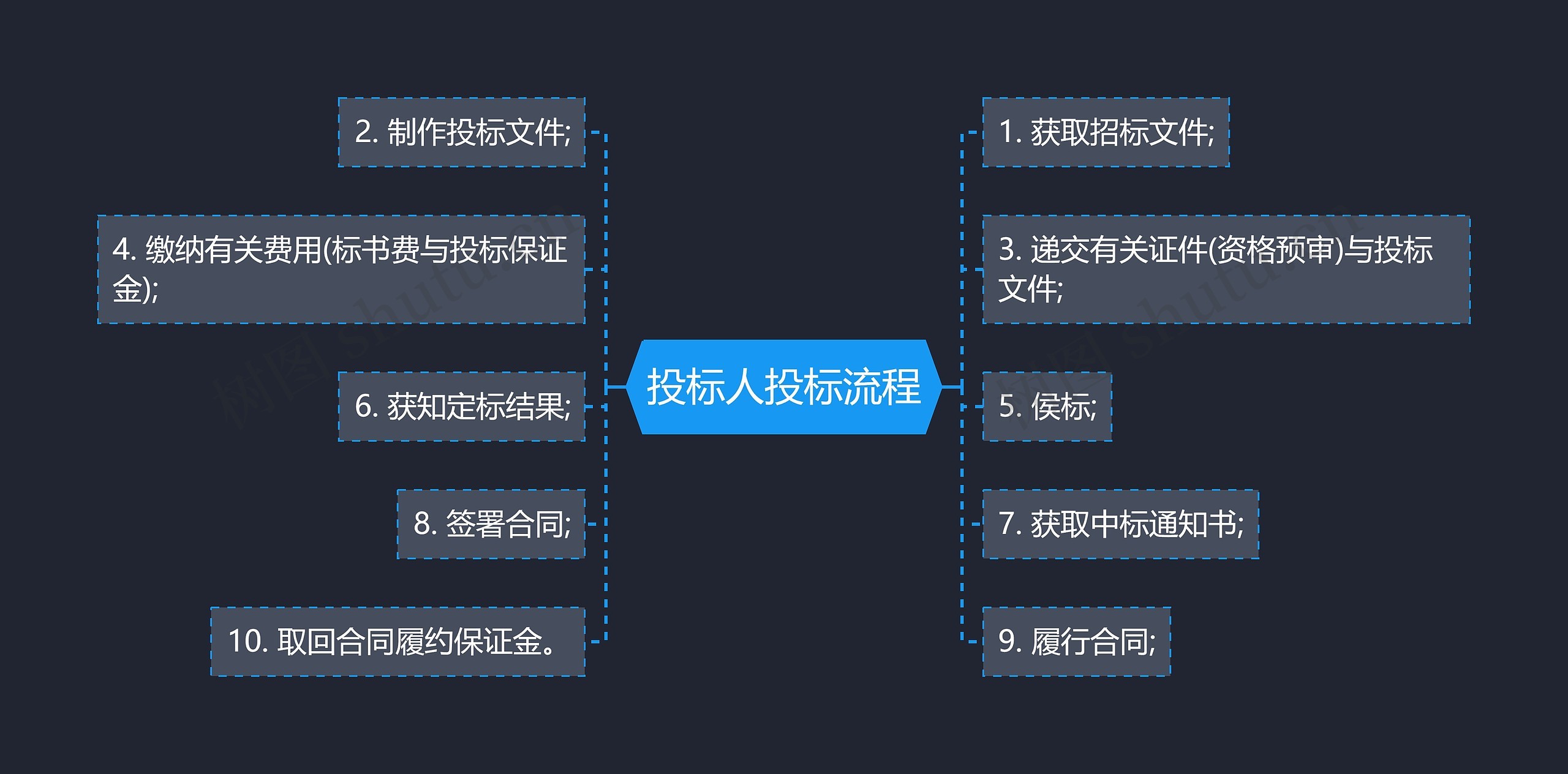 投标人投标流程